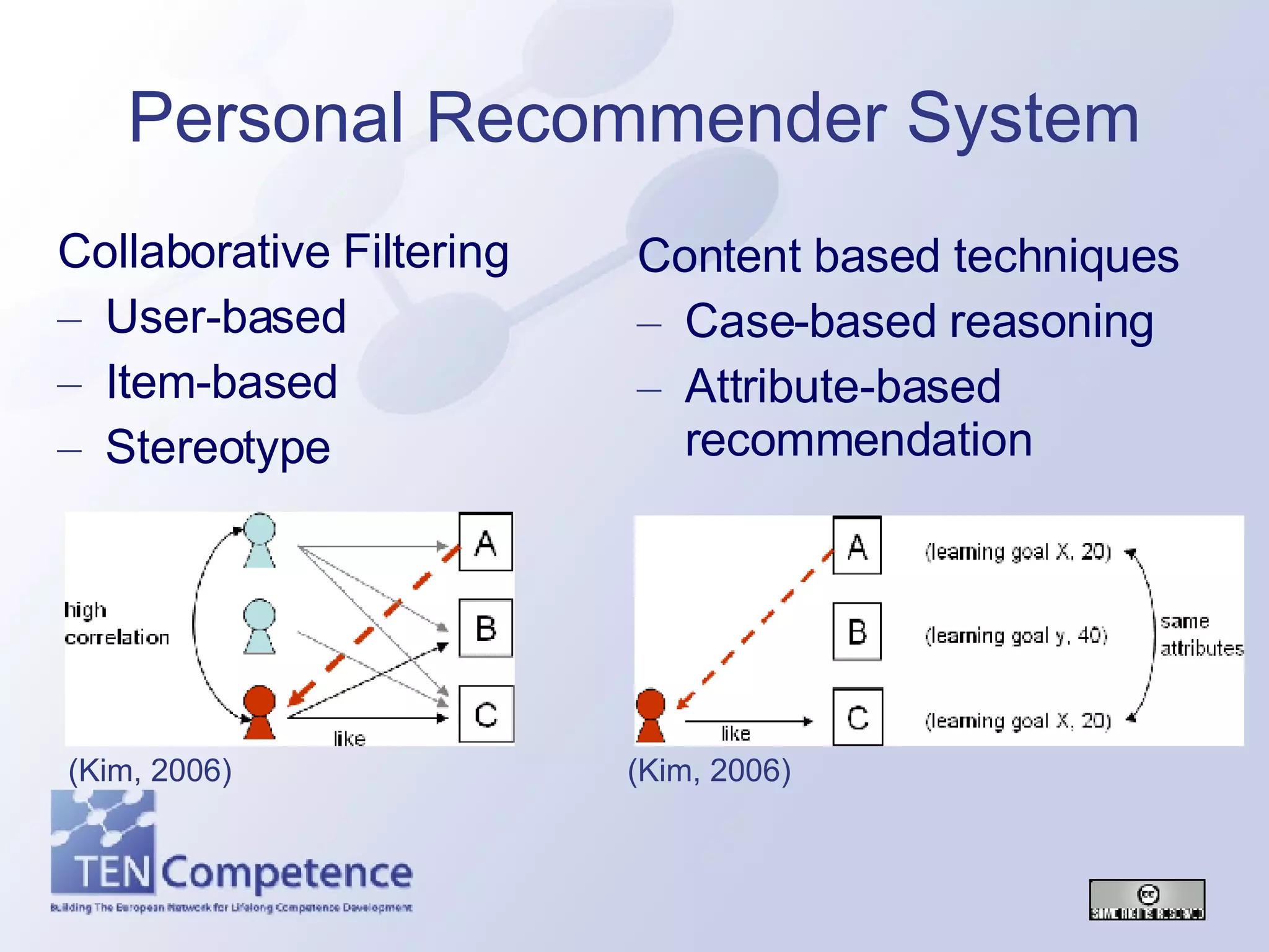Personal Recommender System Collaborative Filtering User-based Item-based Stereotype Content based techniques Case-based reasoning Attribute-based recommendation (Kim, 2006) (Kim, 2006) 