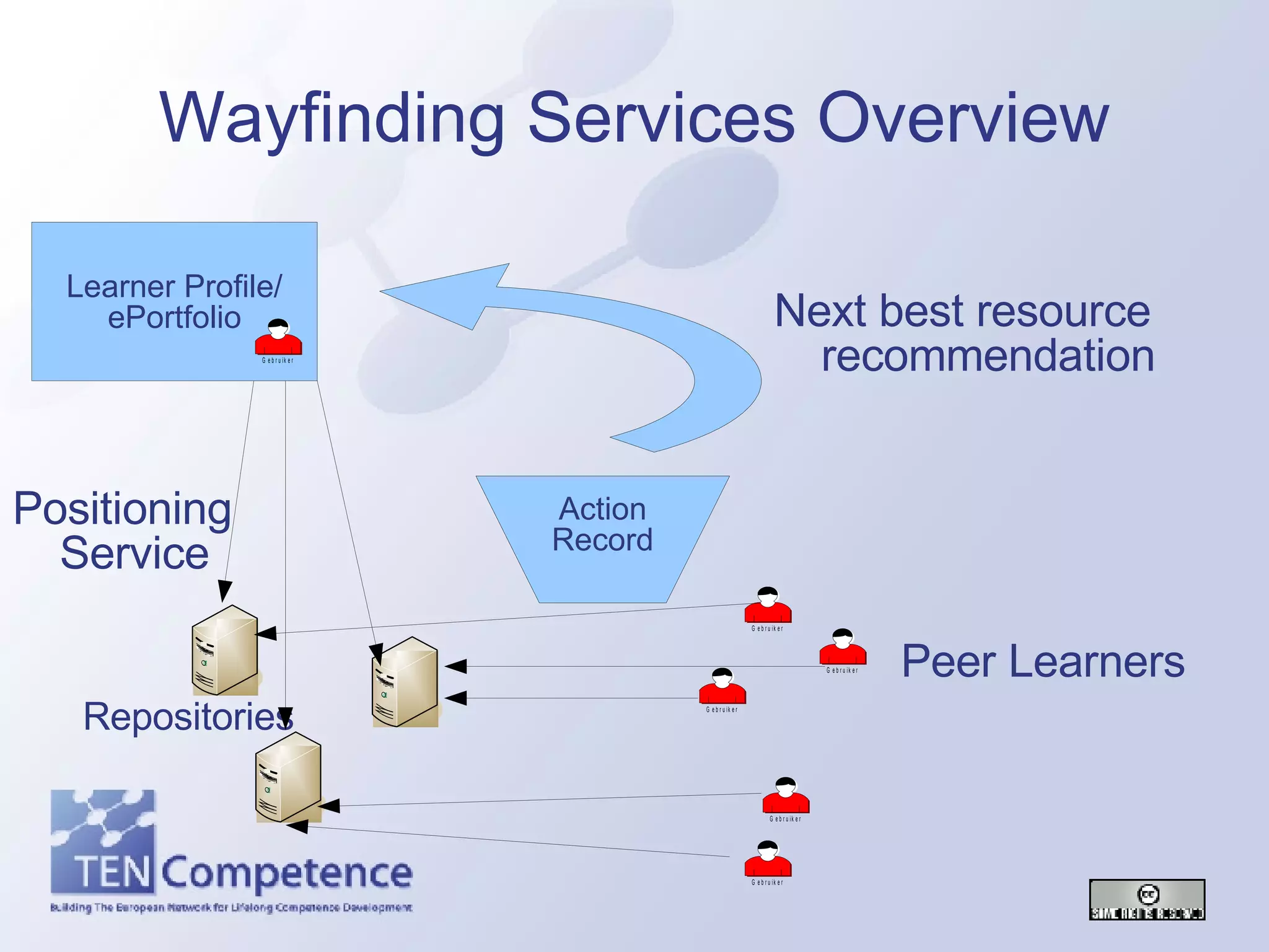 Wayfinding Services Overview Repositories Positioning Service Peer Learners Next best resource recommendation Action Record 