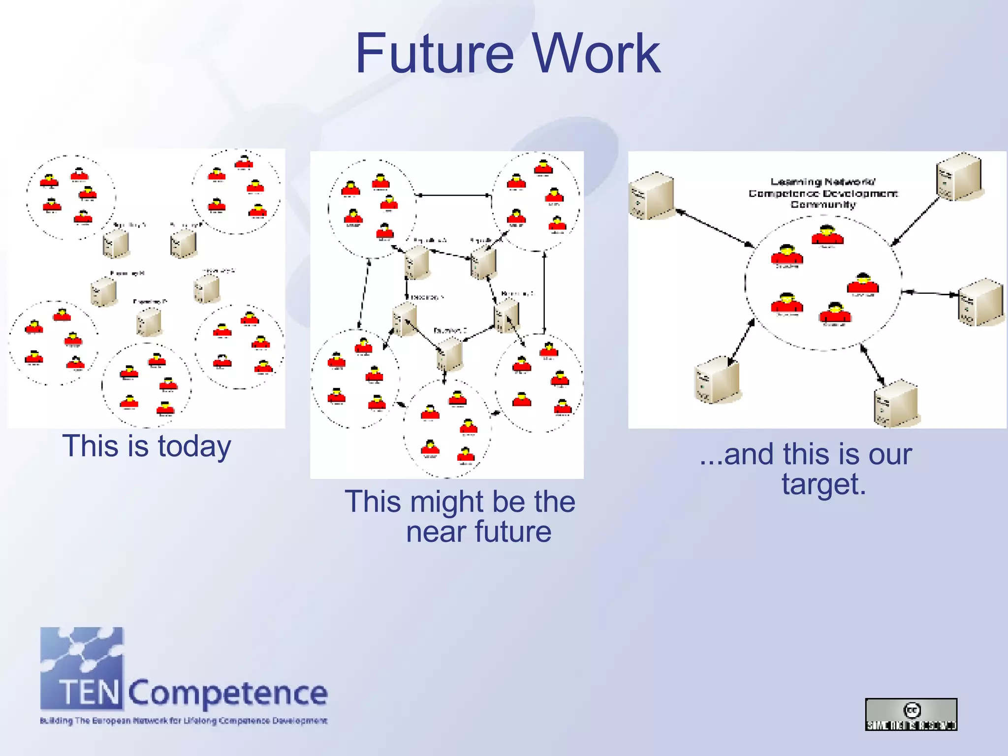Future Work This is today This might be the near future ...and this is our target. 