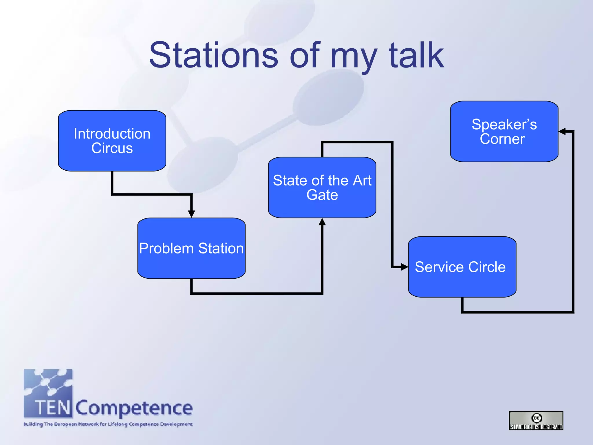 Stations of my talk Introduction Circus Problem Station State of the Art Gate Service Circle  Speaker’s Corner  