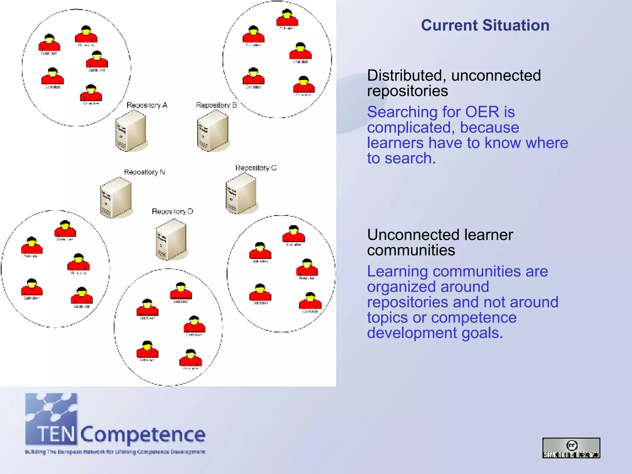 Current Situation   Distributed, unconnected repositories Unconnected learner communities Searching for OER is complicated, because learners have to know where to search. Learning communities are organized around repositories and not around topics or competence development goals. 