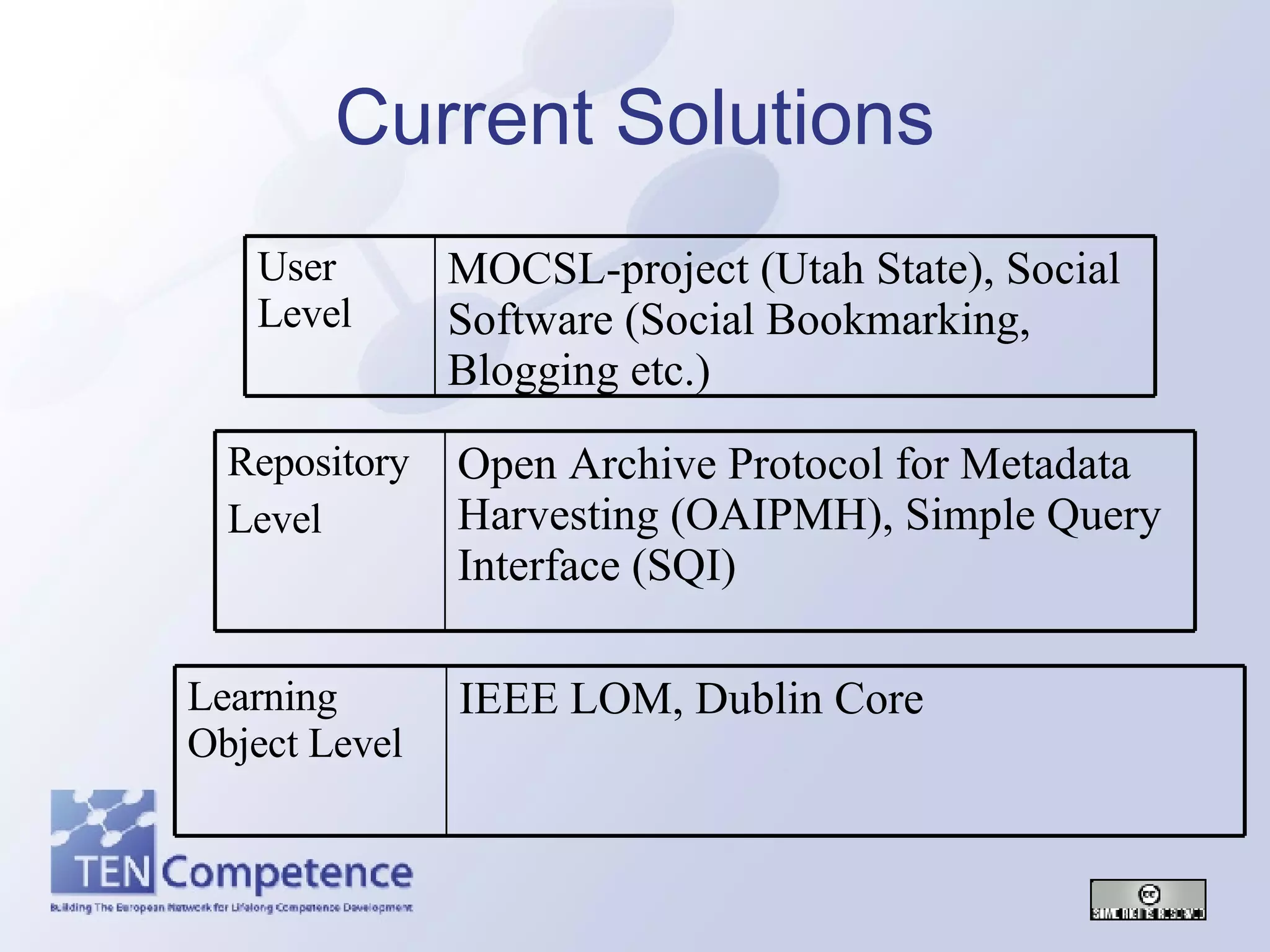 Current Solutions IEEE LOM, Dublin Core Learning Object Level Open Archive Protocol for Metadata Harvesting (OAIPMH), Simple Query Interface (SQI) Repository Level MOCSL-project (Utah State), Social Software (Social Bookmarking, Blogging etc.)  User Level 