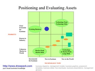 Positioning and Evaluating Assets http://www.drawpack.com your visual business knowledge business diagrams, management models, business graphics, powerpoint templates, business slides, free downloads, business presentations, management glossary Incremental  for Eastman New to Eastman New to the World TECHNOLOGY TYPE MARKETS Unknown Market to World Known to Industry Clear Extension for Eastman Market Push Market Risk Technology & Market Push- Large Risk Technology Push Technology Risk Existing Business 