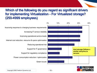 Which of the following do you regard as significant drivers for implementing Virtualization - For Virtualized storage? (250-4999 employees) And storage follows a similar storyline to servers 
