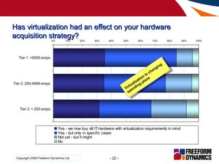 Has virtualization had an effect on your hardware acquisition strategy?  Virtualization is changing spending plans 