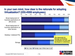 In your own mind, how clear is the rationale for adopting Virtualization? (250-4999 employees) The arguments for Storage a...
