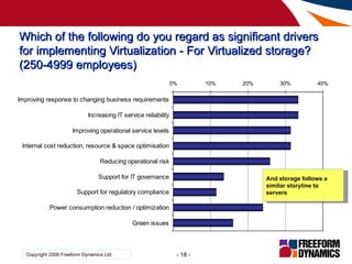 Which of the following do you regard as significant drivers for implementing Virtualization - For Virtualized storage? (25...