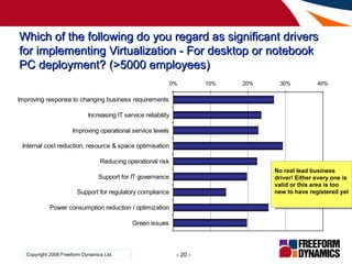 Which of the following do you regard as significant drivers for implementing Virtualization - For desktop or notebook PC d...