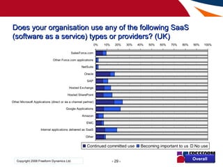 Does your organisation use any of the following SaaS (software as a service) types or providers? (UK) Overall 