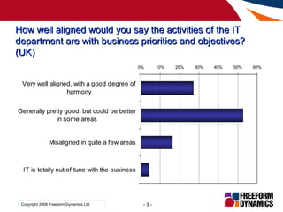 How well aligned would you say the activities of the IT department are with business priorities and objectives? (UK) 