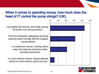 When it comes to spending money, how much does the head of IT control the purse strings? (UK) 