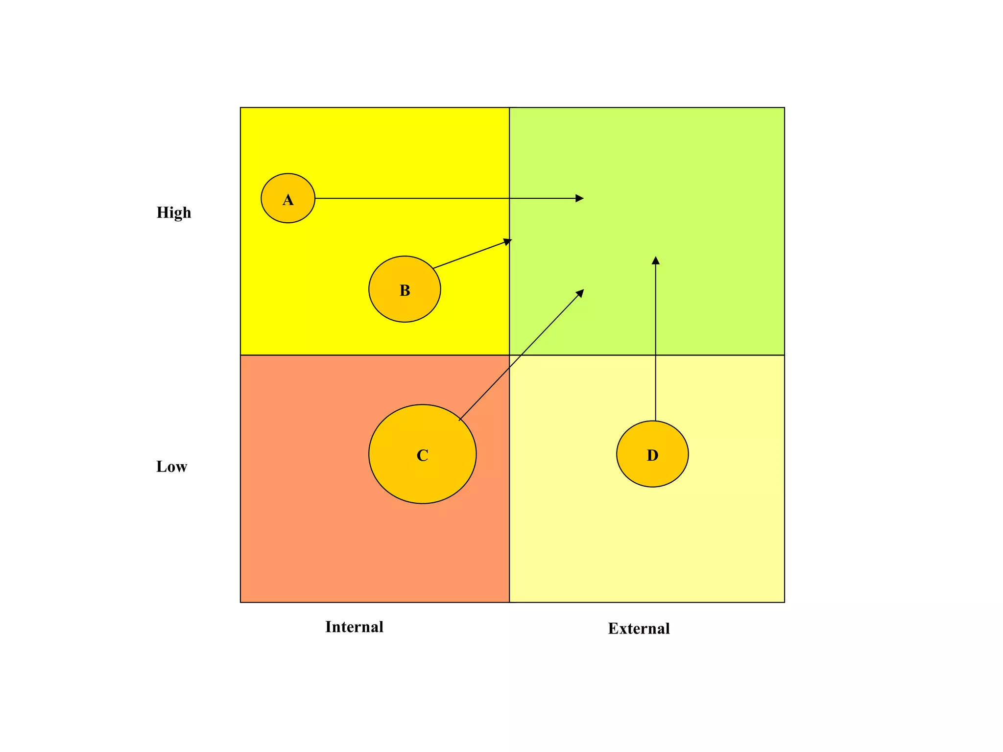 Internal External Low High B C D A 
