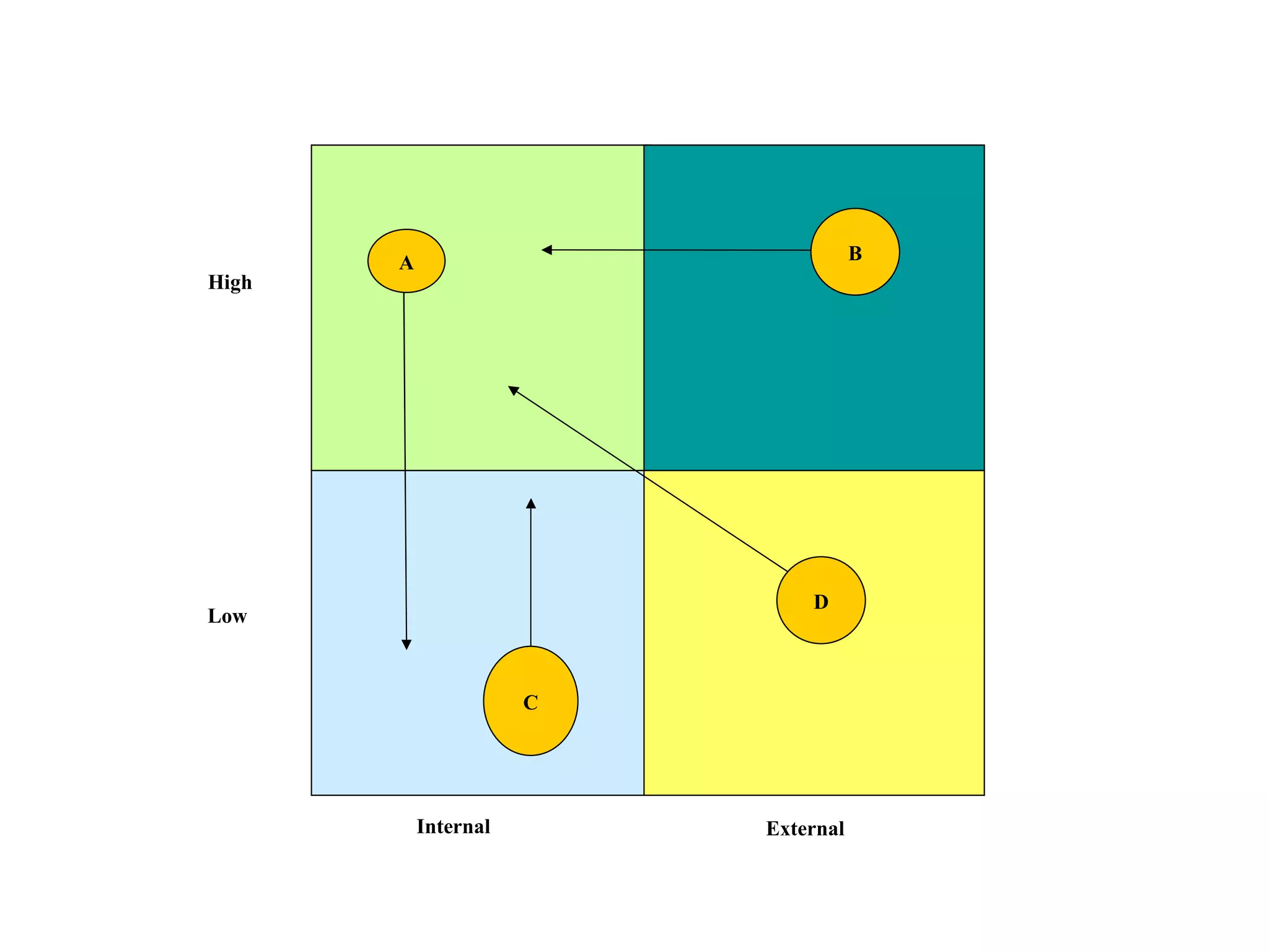 Internal External Low High A B D C 