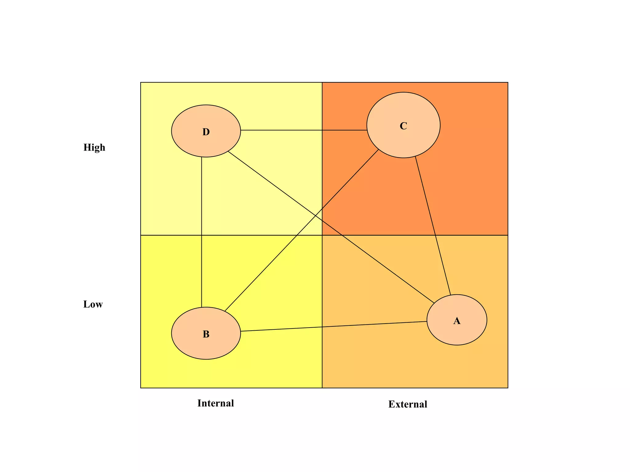 Internal External Low High A B D C 