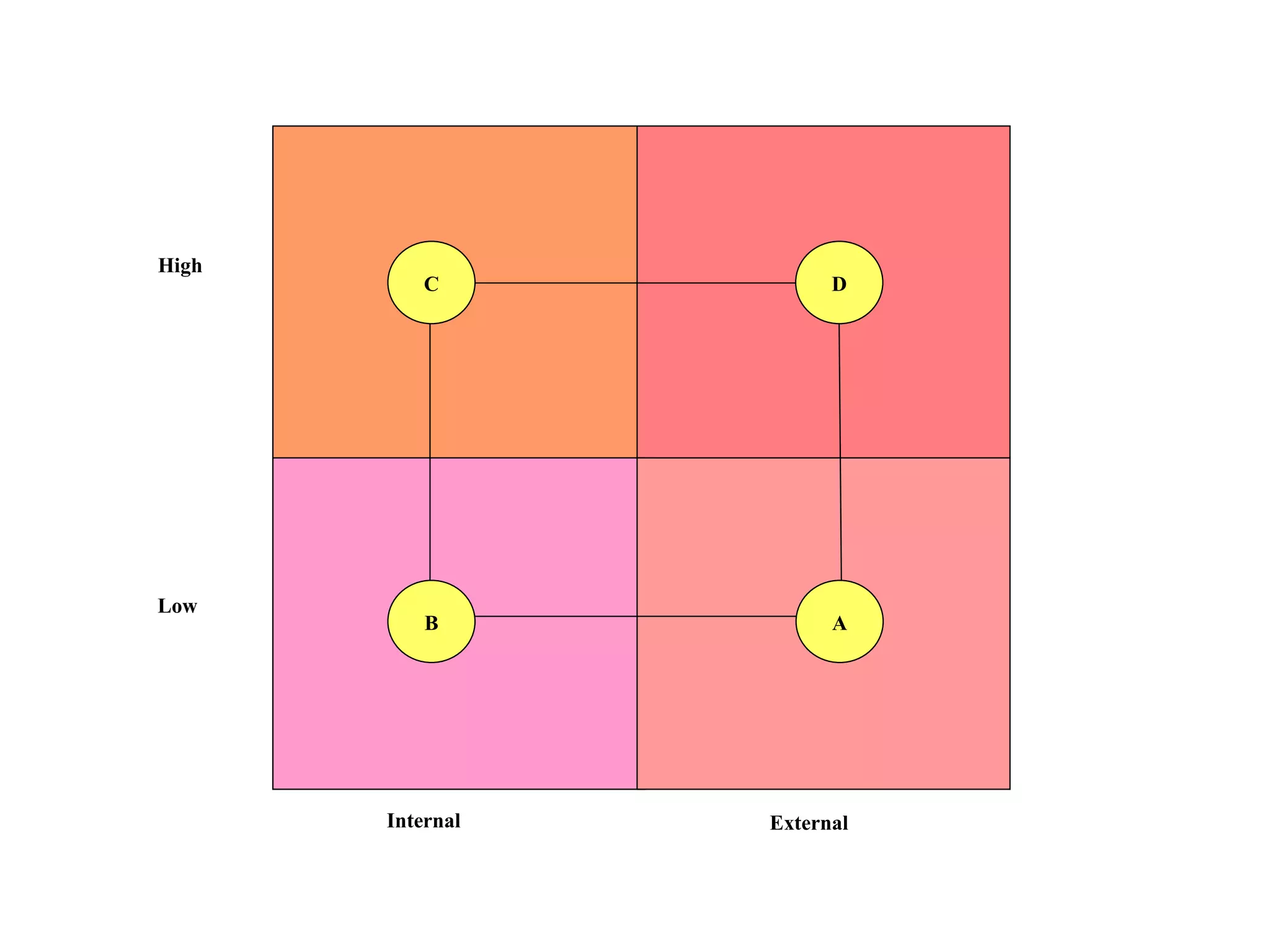Internal External Low High C D A B 