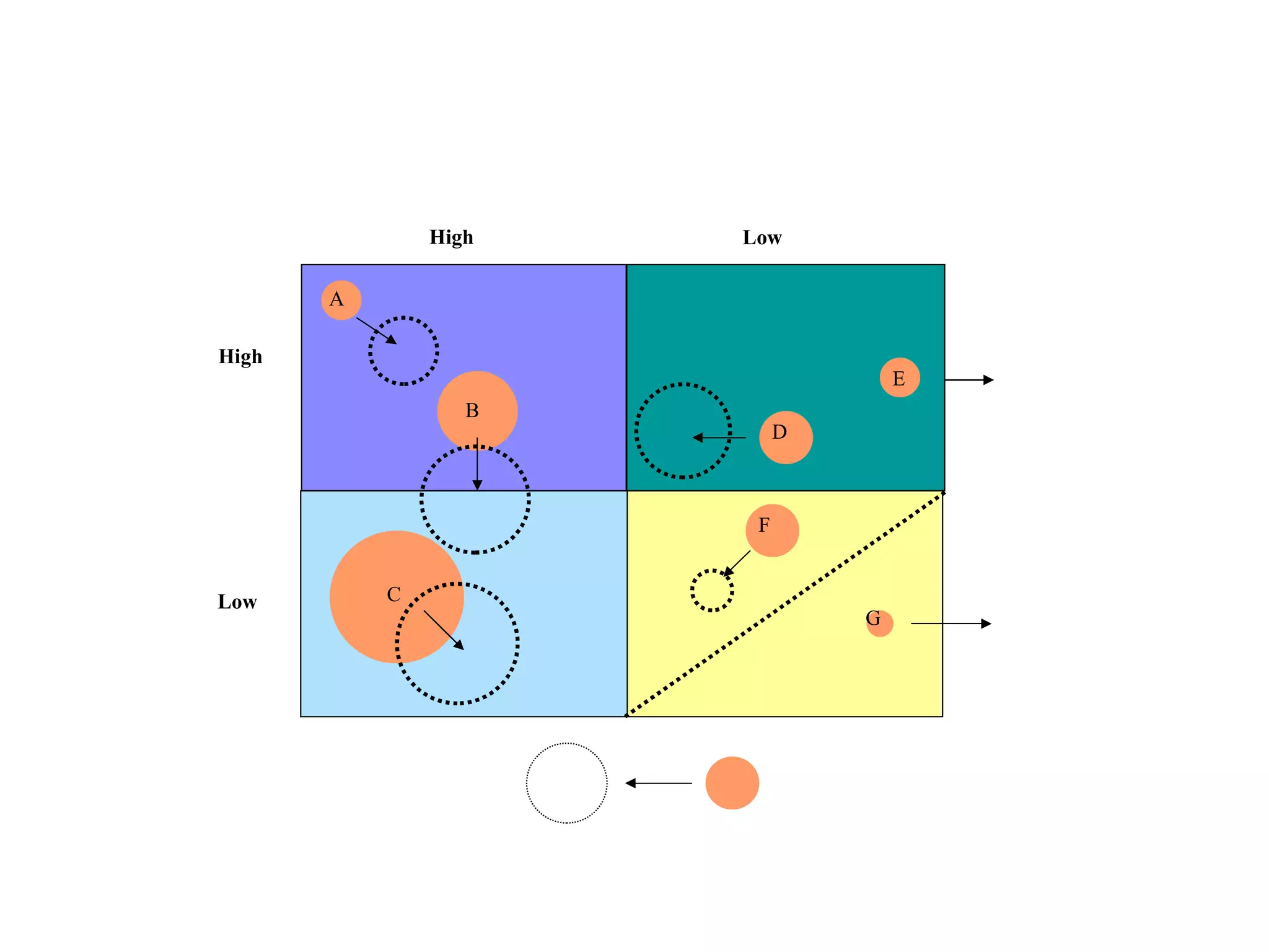 High Low High Low A B C E D F G 