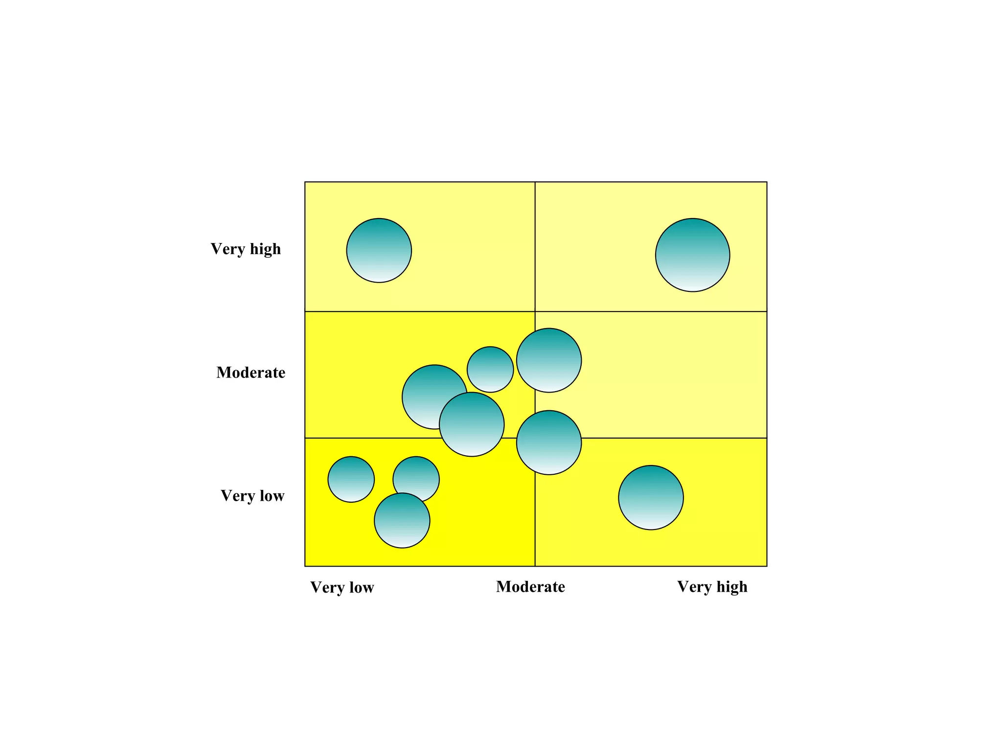 Very low Moderate Very high Very low Moderate Very high 
