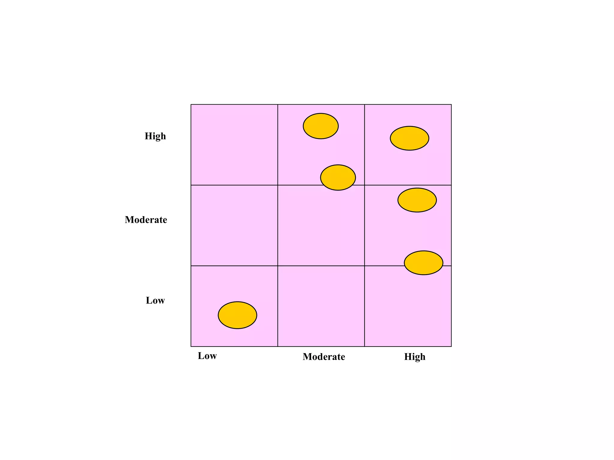 High Moderate Low Low Moderate High 