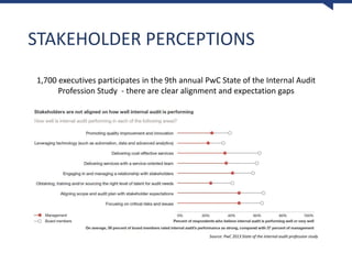 STAKEHOLDER PERCEPTIONS
Source: PwC 2013 State of the internal audit profession study
1,700 executives participates in the 9th annual PwC State of the Internal Audit
Profession Study - there are clear alignment and expectation gaps
 