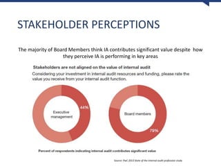 STAKEHOLDER PERCEPTIONS
Source: PwC 2013 State of the internal audit profession study
The majority of Board Members think IA contributes significant value despite how
they perceive IA is performing in key areas
 