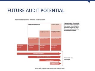 FUTURE AUDIT POTENTIAL
Source: PwC 2013 State of the internal audit profession study
 