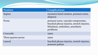 Position Complications
Supine excessive head rotation, pressure sores,
alopecia
Prone pressure sores, vascular compromise,
brachial plexus injuries, stretch injuries,
blindness, embolism, anesthetic
problems
Concorde same
Three quarter prone same
Lateral brachial plexus injuries, stretch injuries,
pressure palsies
 