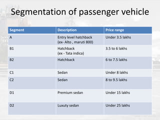 Segmentation of passenger vehicle
Segment

Description

Price range

A

Entry level hatchback
(ex- Alto , maruti 800)

Under 3.5 lakhs

B1

Hatchback
(ex - Tata indica)

3.5 to 6 lakhs

B2

Hatchback

6 to 7.5 lakhs

C1

Sedan

Under 8 lakhs

C2

Sedan

8 to 9.5 lakhs

D1

Premium sedan

Under 15 lakhs

D2

Luxuty sedan

Under 25 lakhs

 