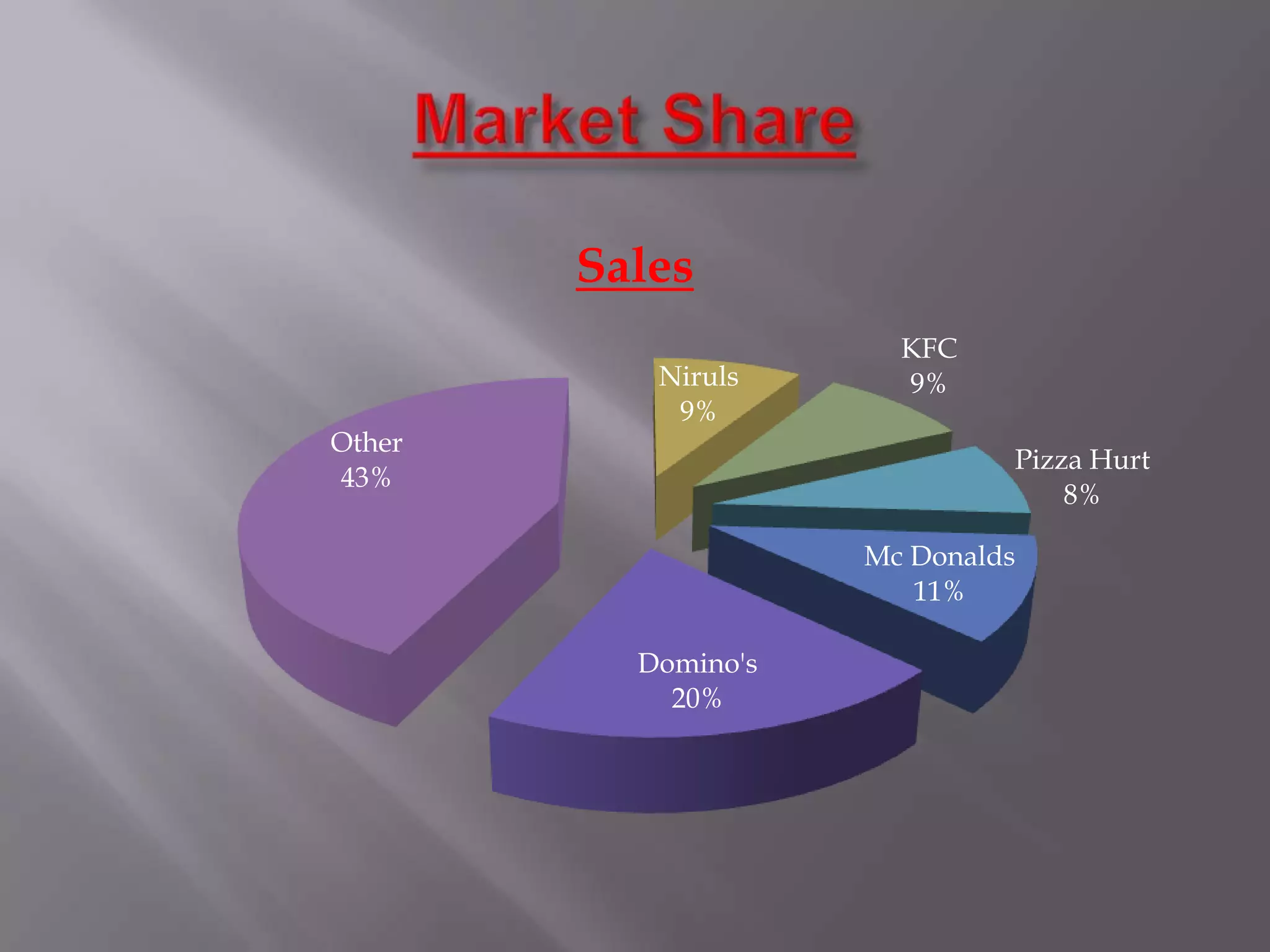 Niruls
9%
KFC
9%
Pizza Hurt
8%
Mc Donalds
11%
Domino's
20%
Other
43%
Sales
 