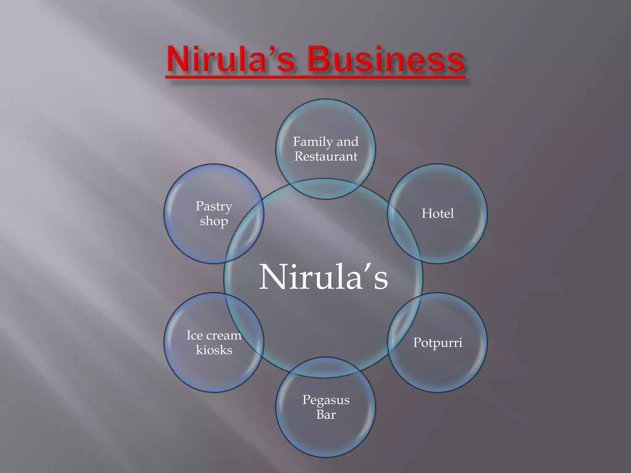 Nirula’s
Family and
Restaurant
Hotel
Potpurri
Pegasus
Bar
Ice cream
kiosks
Pastry
shop
 