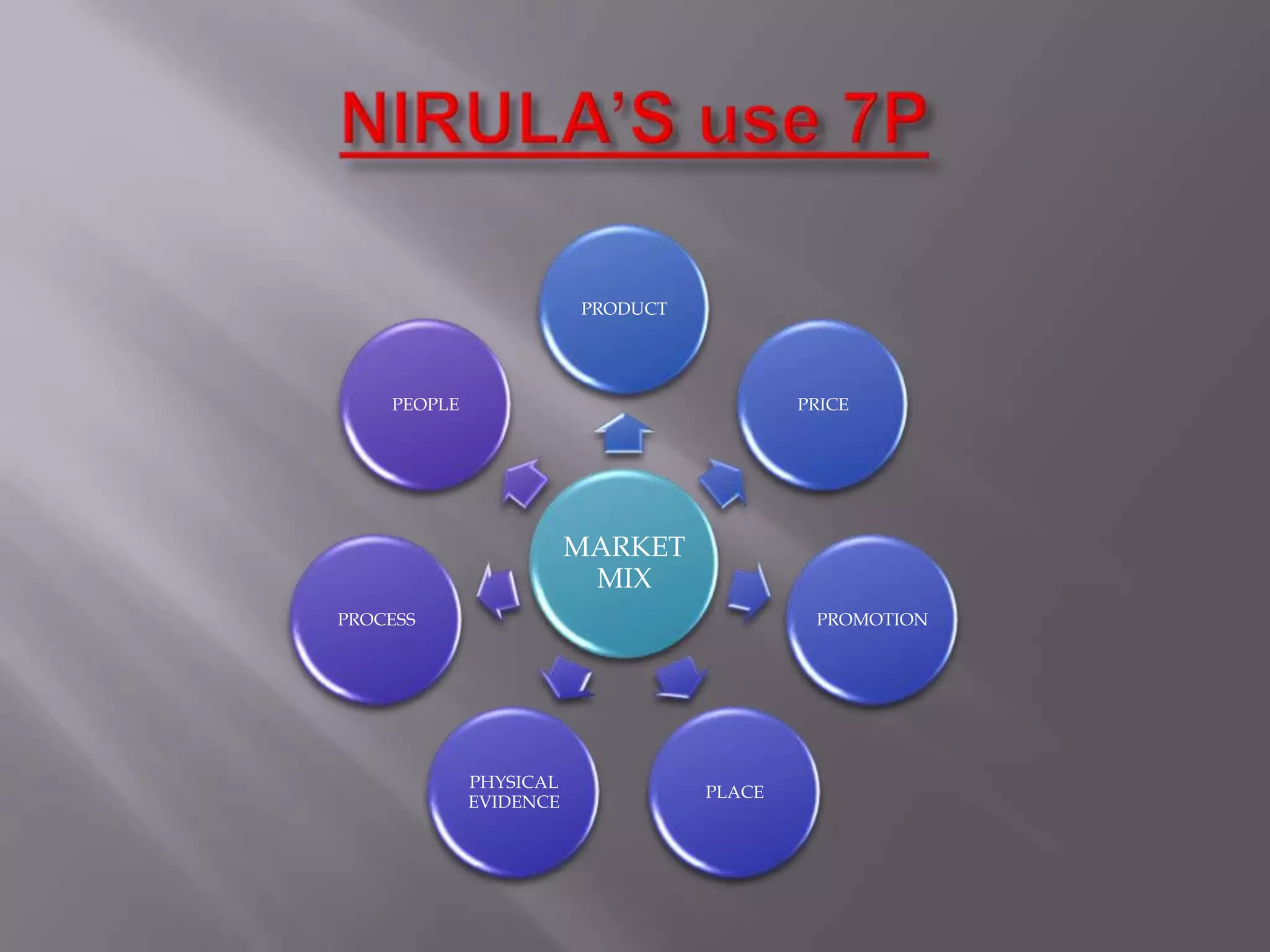 MARKET
MIX
PRODUCT
PRICE
PROMOTION
PLACE
PHYSICAL
EVIDENCE
PROCESS
PEOPLE
 