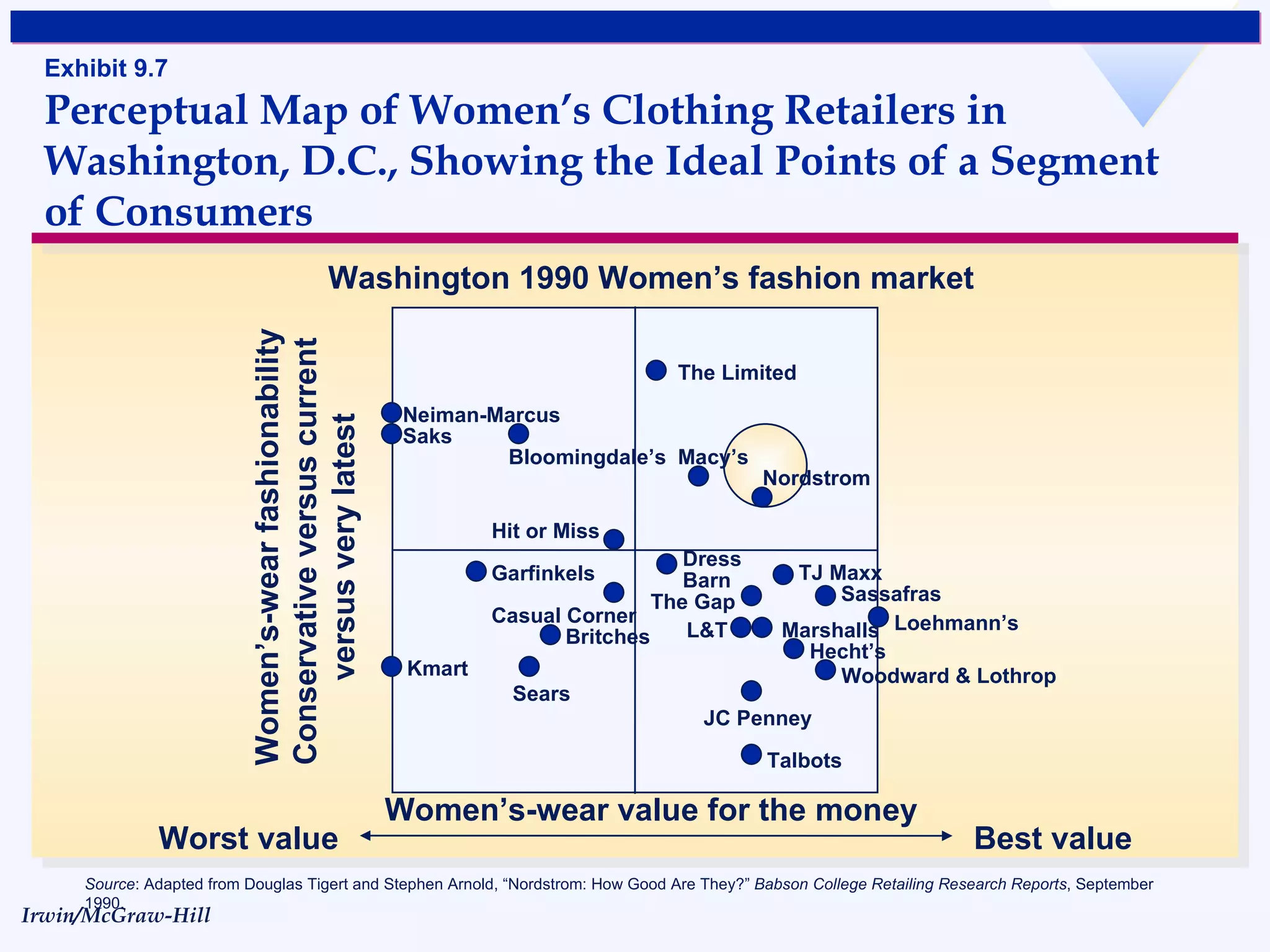 Exhibit 9.7 Perceptual Map of Women’s Clothing Retailers in Washington, D.C., Showing the Ideal Points of a Segment of Consumers Washington 1990 Women’s fashion market Worst value Best value Women’s-wear fashionability Conservative versus current  versus very latest Neiman-Marcus Saks Bloomingdale’s Hit or Miss The Limited Macy’s Nordstrom Garfinkels Casual Corner Kmart Britches Sears Dress Barn The Gap Loehmann’s TJ Maxx Sassafras Talbots Woodward & Lothrop JC Penney Hecht’s L&T Marshalls Source : Adapted from Douglas Tigert and Stephen Arnold, “Nordstrom: How Good Are They?”  Babson College Retailing Research Reports , September 1990. Women’s-wear value for the money 