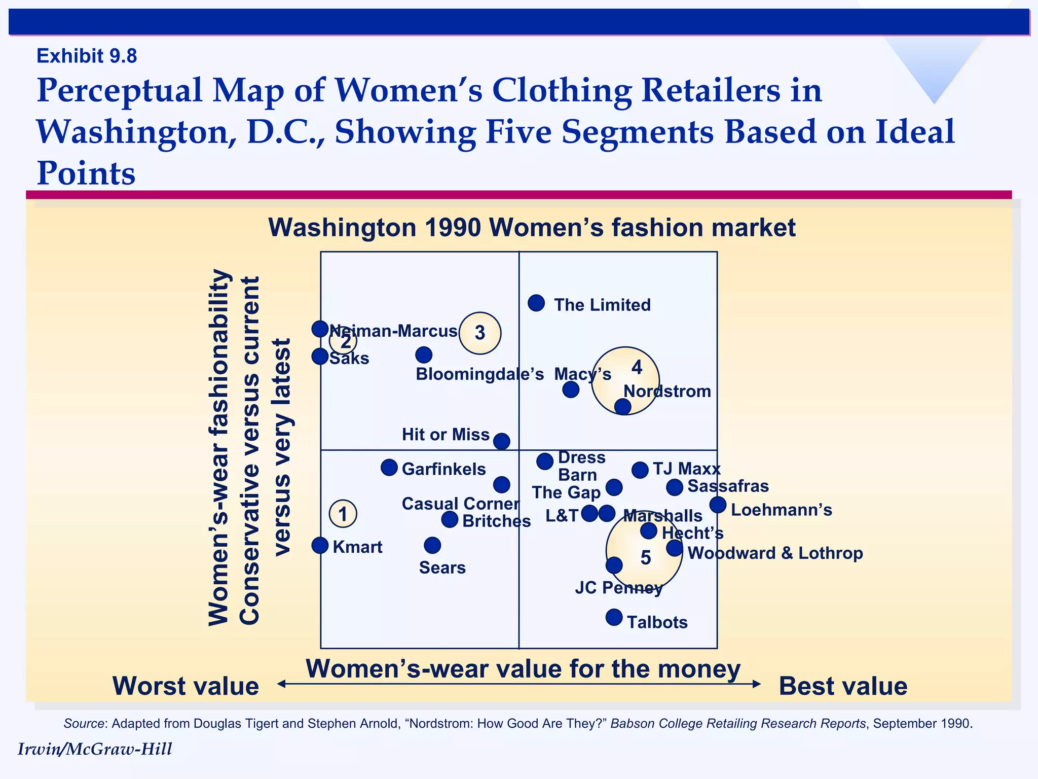 Exhibit 9.8 Perceptual Map of Women’s Clothing Retailers in Washington, D.C., Showing Five Segments Based on Ideal Points Washington 1990 Women’s fashion market Women’s-wear value for the money Worst value Best value Women’s-wear fashionability Conservative versus current  versus very latest Neiman-Marcus 2 Saks Bloomingdale’s Hit or Miss The Limited Macy’s Nordstrom Garfinkels Casual Corner Kmart Britches Sears Dress Barn The Gap Loehmann’s TJ Maxx Sassafras Talbots Woodward & Lothrop JC Penney Hecht’s L&T Marshalls Source : Adapted from Douglas Tigert and Stephen Arnold, “Nordstrom: How Good Are They?”  Babson College Retailing Research Reports , September 1990. 4 5 1 3 