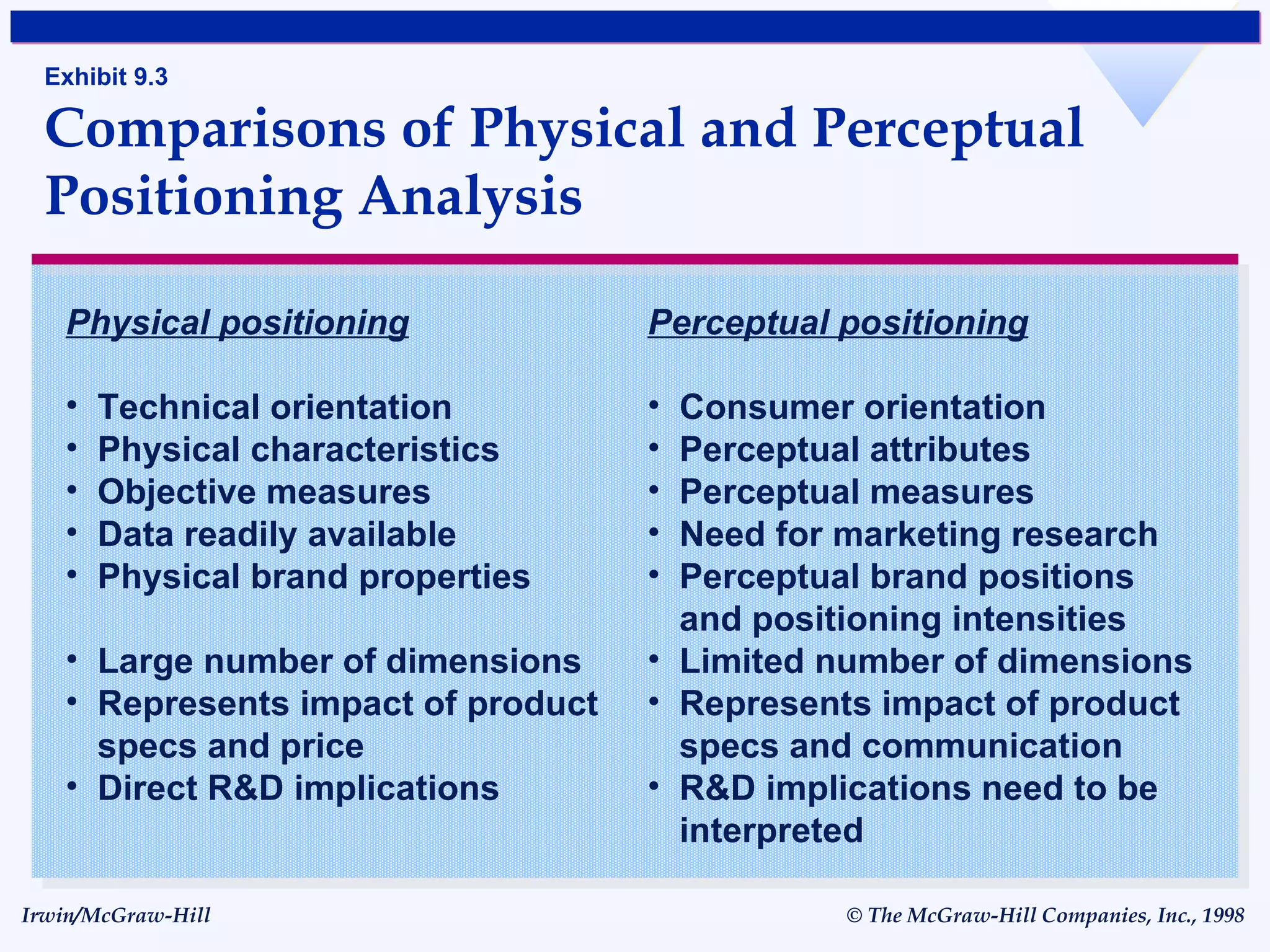 Exhibit 9.3 Comparisons of Physical and Perceptual Positioning Analysis Physical positioning Technical orientation Physical characteristics Objective measures Data readily available Physical brand properties Large number of dimensions Represents impact of product specs and price Direct R&D implications Perceptual positioning Consumer orientation Perceptual attributes Perceptual measures Need for marketing research Perceptual brand positions and positioning intensities Limited number of dimensions Represents impact of product specs and communication R&D implications need to be interpreted 