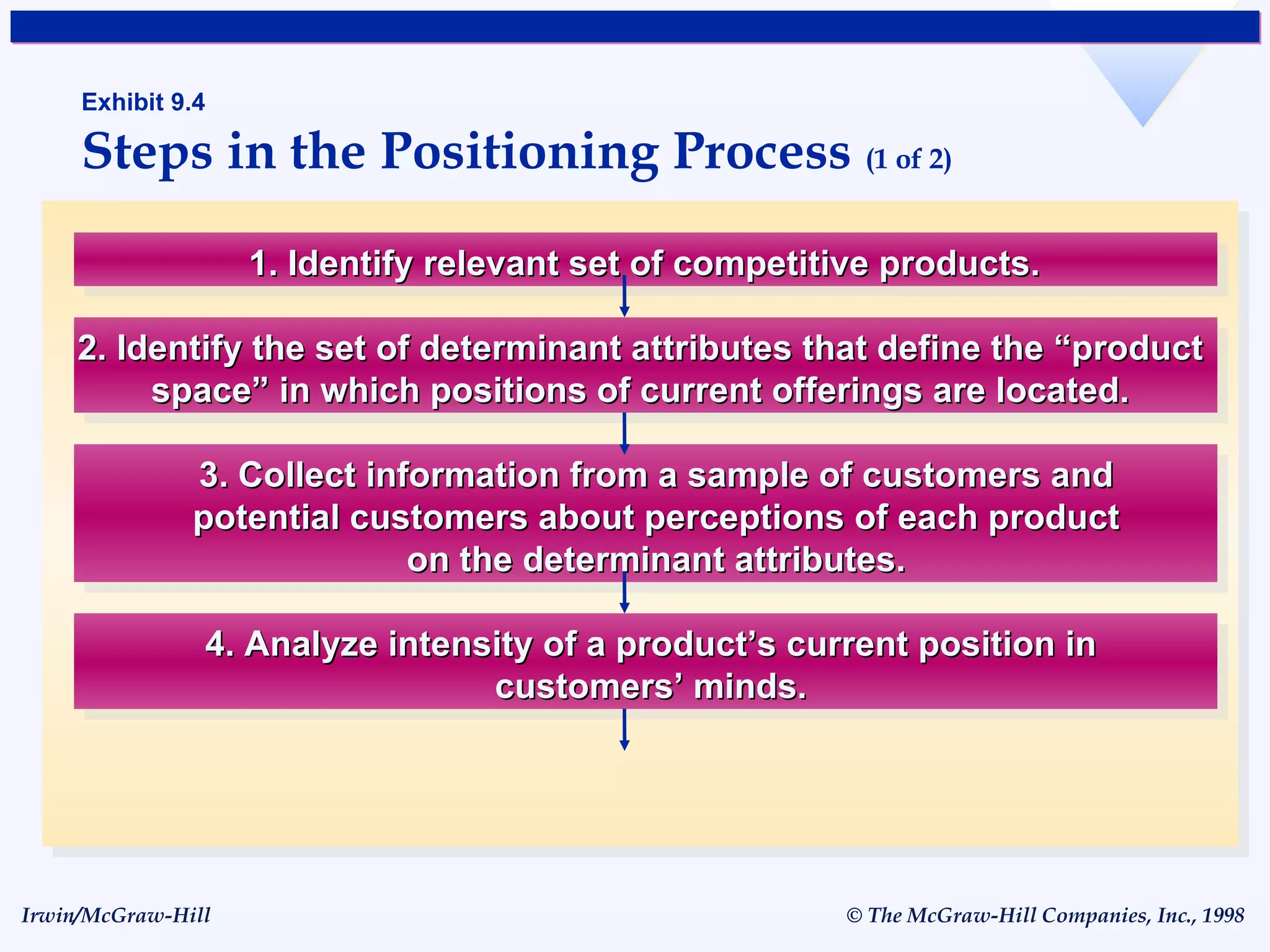 Exhibit 9.4 Steps in the Positioning Process  (1 of 2)‏ 1. Identify relevant set of competitive products. 2. Identify the set of determinant attributes that define the “product space” in which positions of current offerings are located. 3. Collect information from a sample of customers and potential customers about perceptions of each product on the determinant attributes. 4. Analyze intensity of a product’s current position in customers’ minds. 