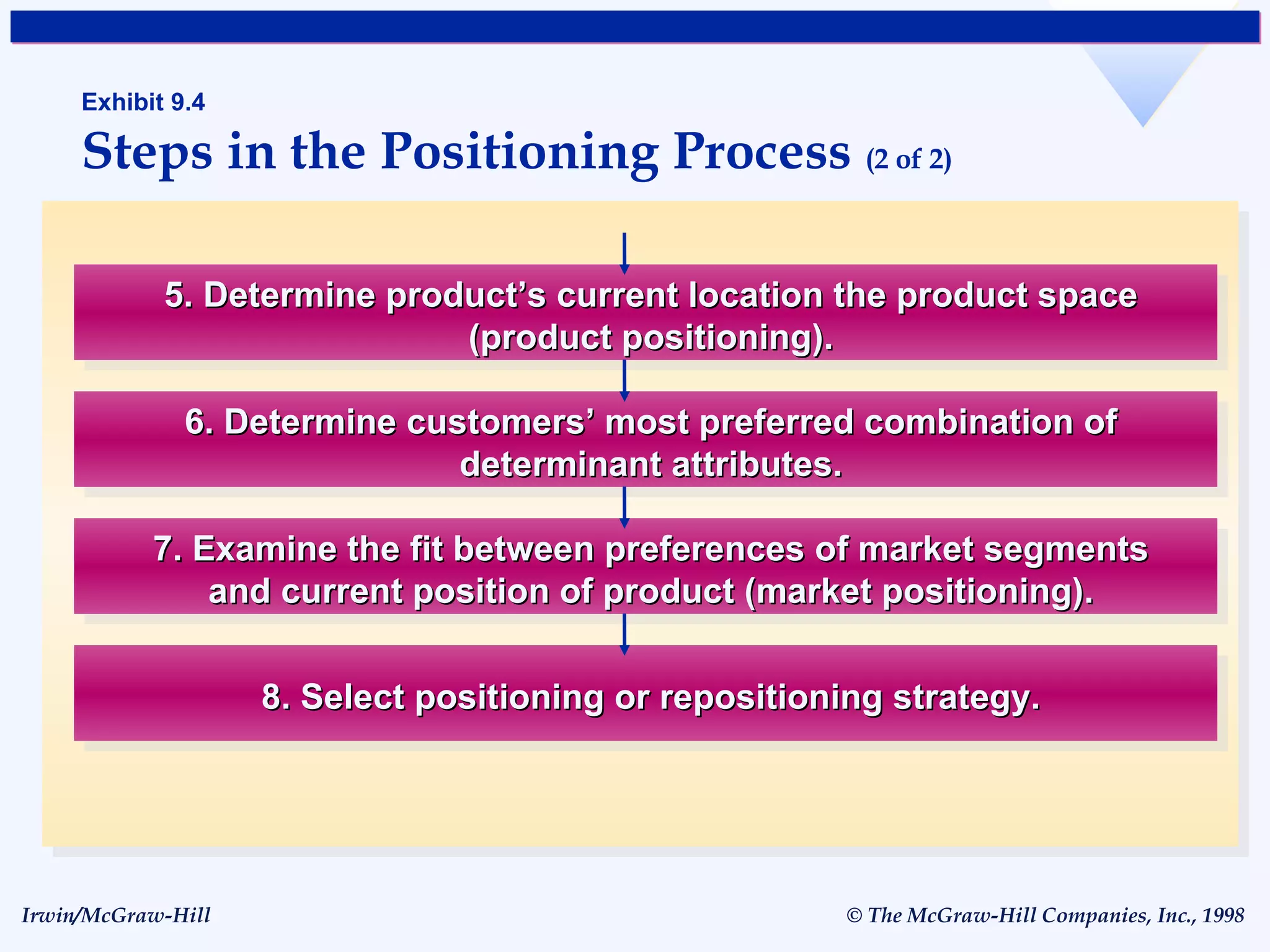 Exhibit 9.4 Steps in the Positioning Process  (2 of 2)‏ 5. Determine product’s current location the product space (product positioning). 6. Determine customers’ most preferred combination of determinant attributes. 7. Examine the fit between preferences of market segments and current position of product (market positioning). 8. Select positioning or repositioning strategy. 