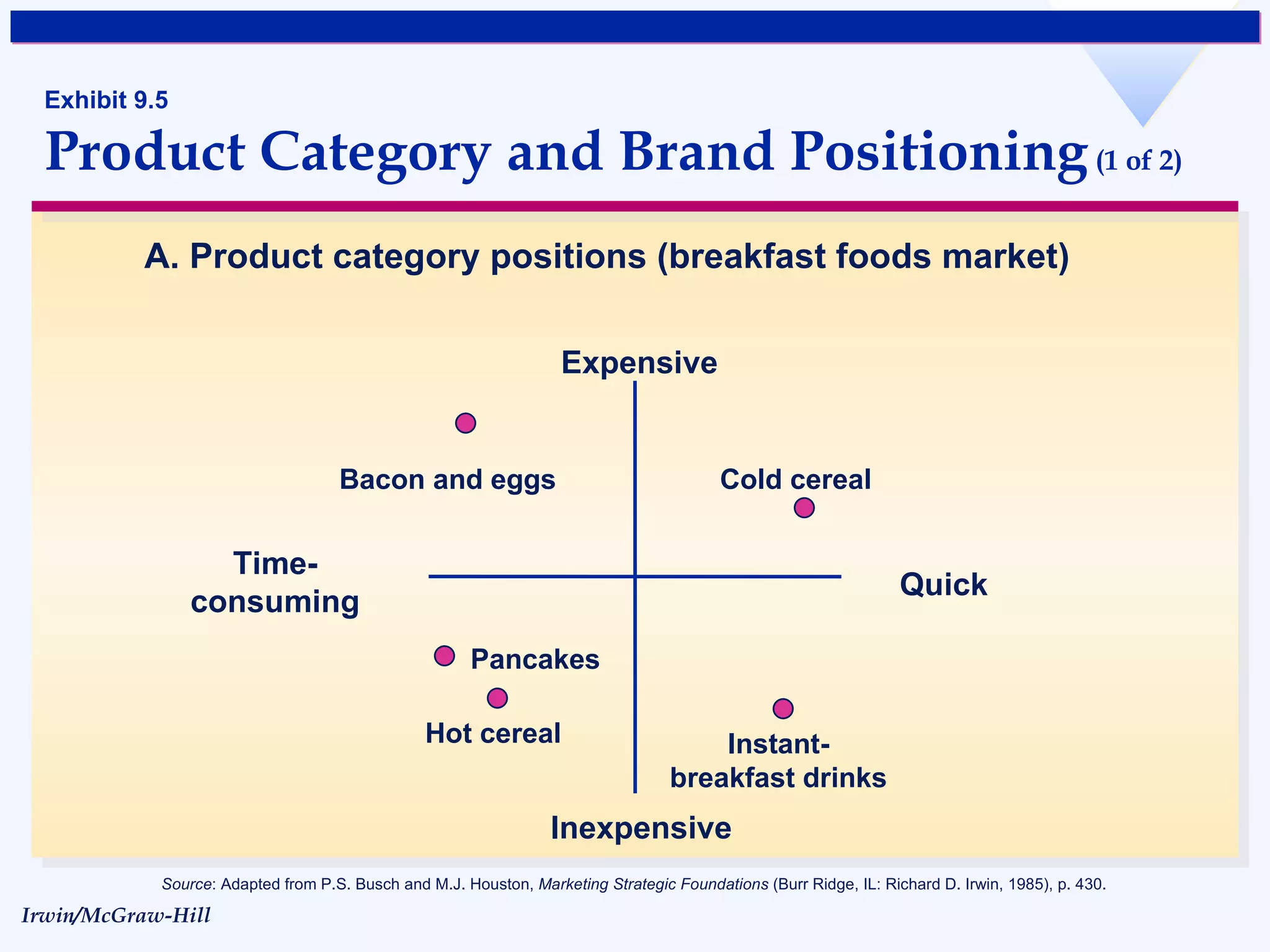 Exhibit 9.5 Product Category and Brand Positioning  (1 of 2)‏ Source : Adapted from P.S. Busch and M.J. Houston,  Marketing Strategic Foundations  (Burr Ridge, IL: Richard D. Irwin, 1985), p. 430. A. Product category positions (breakfast foods market)‏ Expensive Inexpensive Quick Time- consuming Bacon and eggs Cold cereal Instant- breakfast drinks Hot cereal Pancakes 