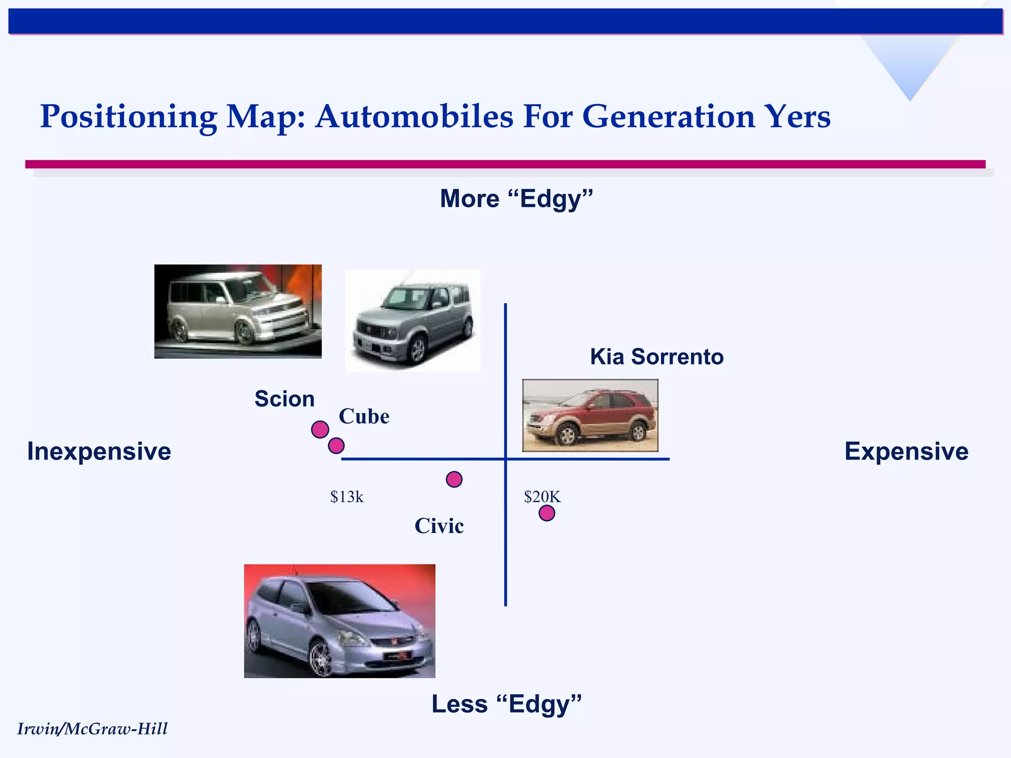 Positioning Map: Automobiles For Generation Yers More “Edgy” Less “Edgy” Expensive Inexpensive Scion Kia Sorrento $13k Cube Civic $20K 