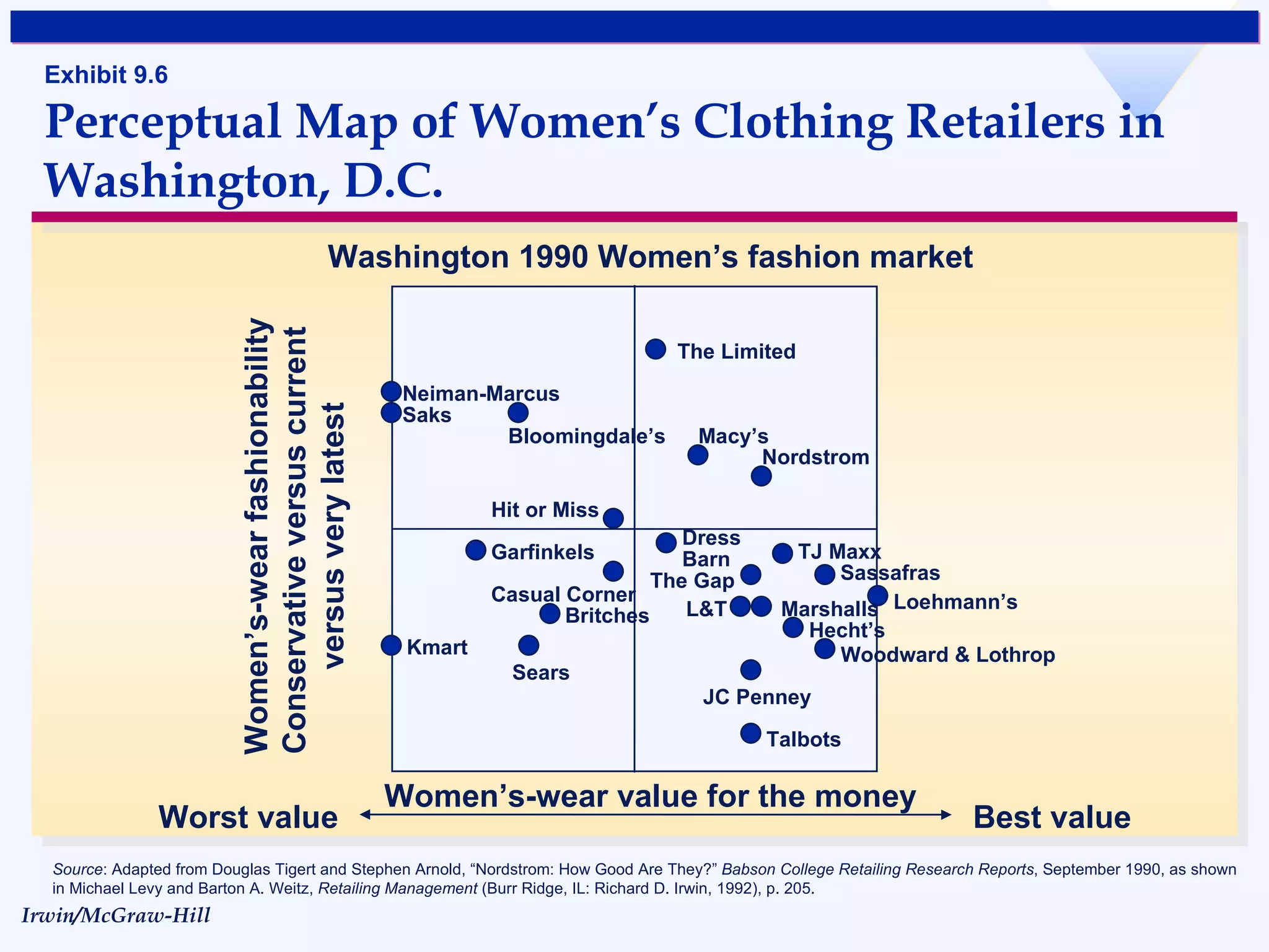 Exhibit 9.6 Perceptual Map of Women’s Clothing Retailers in Washington, D.C. Washington 1990 Women’s fashion market Women’s-wear value for the money Worst value Best value Women’s-wear fashionability Conservative versus current  versus very latest Neiman-Marcus Saks Bloomingdale’s Hit or Miss The Limited Macy’s Nordstrom Garfinkels Casual Corner Kmart Britches Sears Dress Barn The Gap Loehmann’s TJ Maxx Sassafras Talbots Woodward & Lothrop JC Penney Hecht’s L&T Marshalls Source : Adapted from Douglas Tigert and Stephen Arnold, “Nordstrom: How Good Are They?”  Babson College Retailing Research Reports , September 1990, as shown in Michael Levy and Barton A. Weitz,  Retailing Management  (Burr Ridge, IL: Richard D. Irwin, 1992), p. 205. 