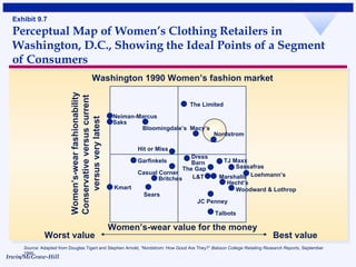Exhibit 9.7 Perceptual Map of Women’s Clothing Retailers in Washington, D.C., Showing the Ideal Points of a Segment of Con...