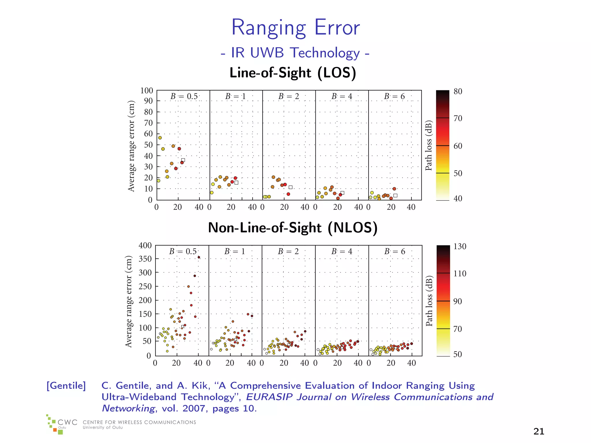 Ranging Error
6                                                                             - IR UWBEURASIP Journal - Wireless Communications and Networking
                                                                                          Technology on
                                                                                Line-of-Sight (LOS)
                                                       100                                                                                                     80
                                                                 B = 0.5      B=1          B=2           B=4             B=6
                                                        90


                           Average range error (cm)
                                                        80
                                                                                                                                                               70
                                                        70




                                                                                                                                    Path loss (dB)
                                                        60
                                                        50                                                                                                     60
                                                        40
                                                        30
                                                        20                                                                                                     50
                                                        10
                                                         0                                                                  40
                                                             0    20   40 0   20 40 0      20 40 0   20 40 0   20 40
8                                                                                           EURASIP Journal on Wireless Communications and Networking
                                                                              Ground-truth range (m)
                                                                           Non-Line-of-Sight (NLOS)
                                                                               (a) NIST North, LOS, fc = 5 GHz
                                                       400                                                                                                     130
                                                                 B = 0.5      B=1         B=2            B=4             B=6
                                                       350
                            Average range error (cm)




                                                       300                                                                                                     110
                                                       100




                                                                                                                                    Path loss Path loss (dB)
                                                                                                                                                               80
                                                       250
                                                        90       B = 0.5      B=1          B=2           B=4             B=6
                    Average range error (cm)




                                                       200
                                                        80                                                                                                     90
                                                                                                                                                               70
                                                        70




                                                                                                                                              (dB)
                                                       150
                                                        60
                                                       100                                                                                                     70
                                                        50                                                                                                     60
                                                        50
                                                        40
                                                        30
                                                         0                                                                                                     50
                                                        200      20    40 0   20 40 0      20 40 0       20       40 0   20    40                              50
                                                        10                    Ground-truth range (m)
    [Gentile]   C. Gentile, and A. Kik, “A Comprehensive Evaluation of Indoor Ranging Using
                          0                                                            40
                Ultra-Wideband Technology”, NIST North, NLOS, fc =20 GHz 0
                            0  20 40 0     (a) 40 0                5 40
                                          20 EURASIP Journal on Wireless Communications and
                                                       20 40 0             20 40
                Networking, vol. 2007, pages 10.
                                          Ground-truth range (m)
                                                                                (b) Child Care, LOS, fc = 5 GHz
                                                                                                                                                                     21
 