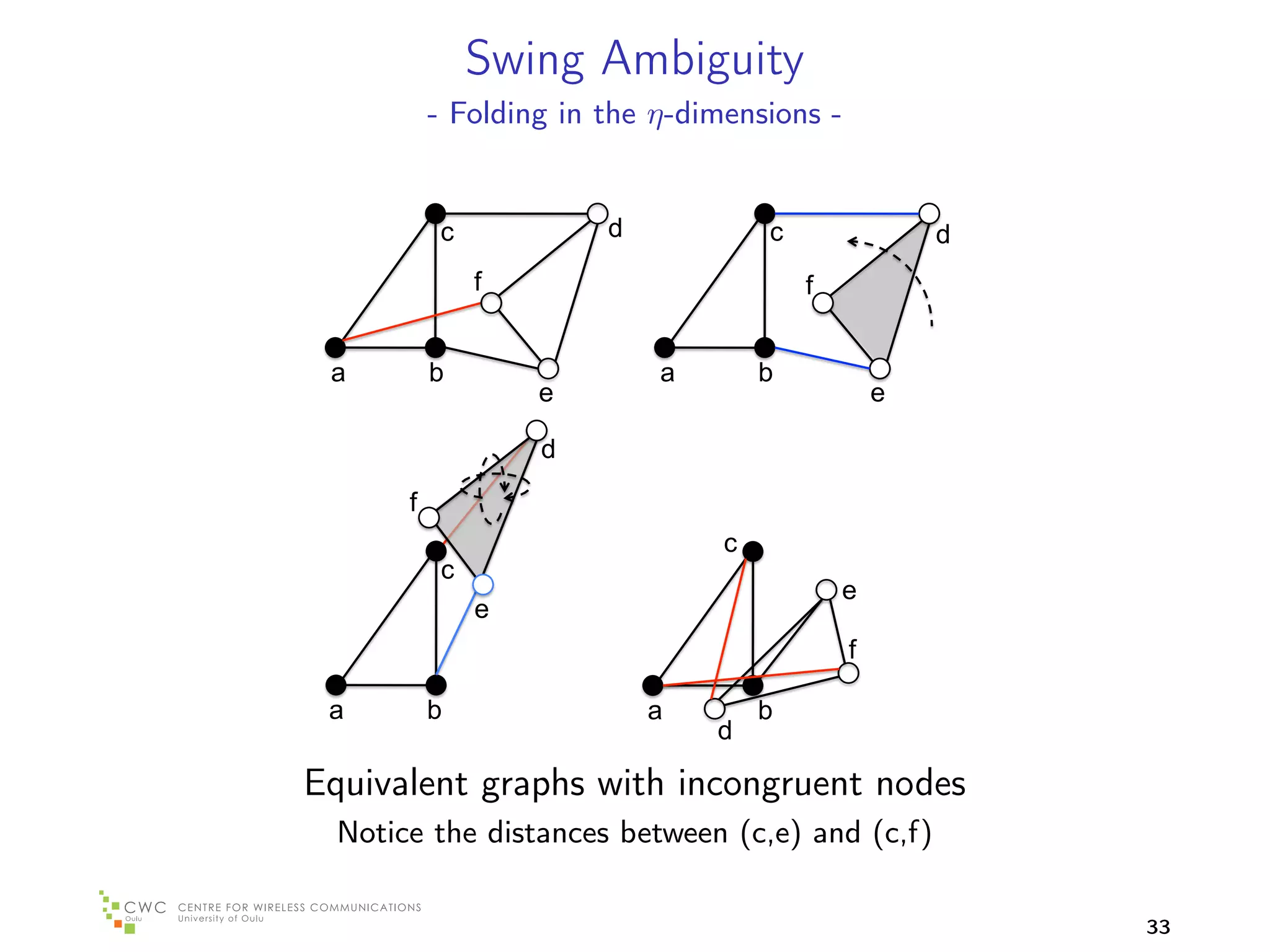 Swing Ambiguity
           - Folding in the η-dimensions -


           c            d            c               d
               f                         f


 a         b                a        b
                   e                             e

                   d
       f
                                 c
           c
                                             e
               e
                                             f

 a         b                a        b
                                d

Equivalent graphs with incongruent nodes
  Notice the distances between (c,e) and (c,f)

                                                         33
 