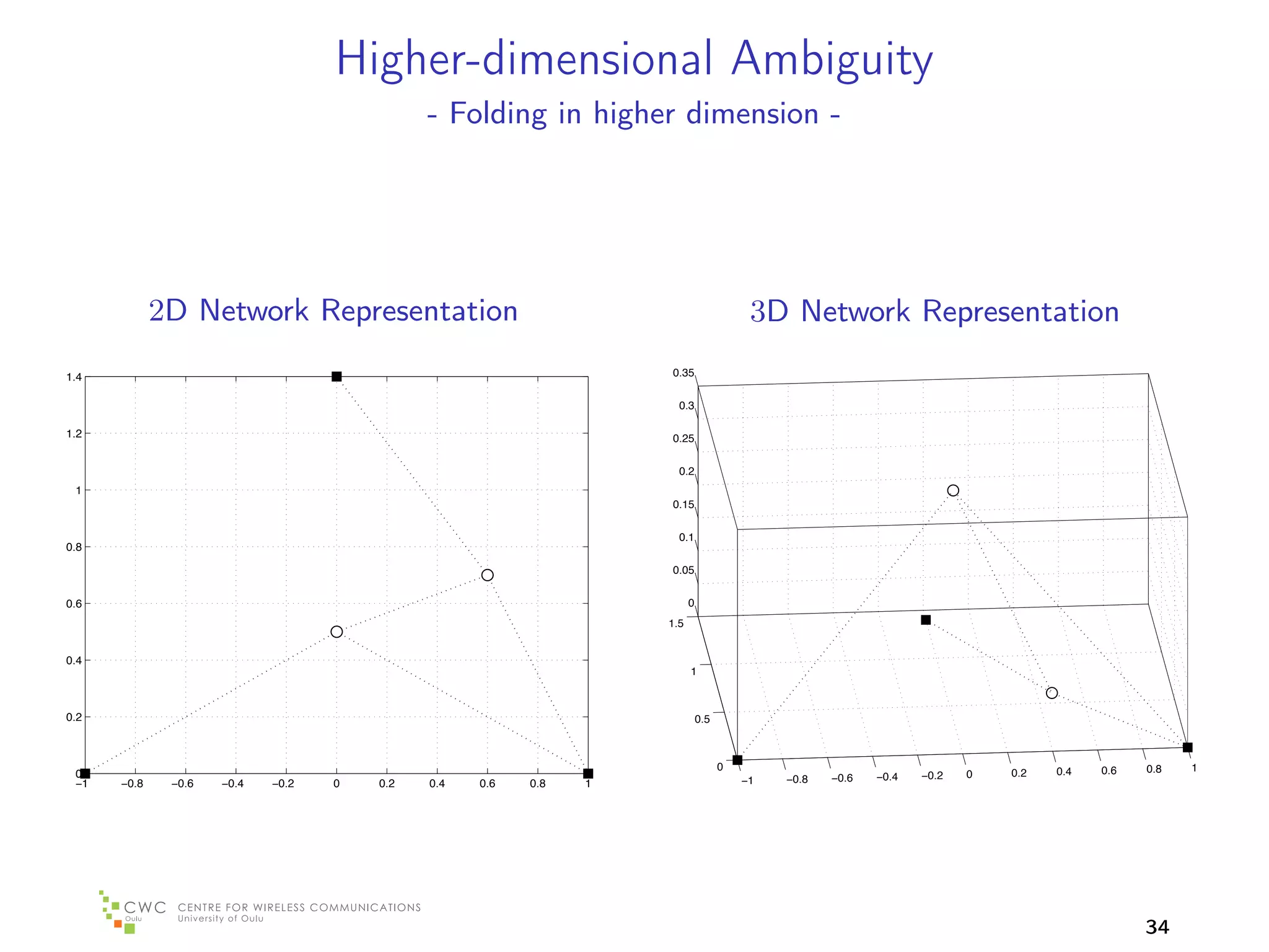 Higher-dimensional Ambiguity
                                             - Folding in higher dimension -




             2D Network Representation                                                  3D Network Representation
1.4                                                                0.35


                                                                     0.3

1.2                                                                0.25


                                                                     0.2
 1
                                                                   0.15

                                                                     0.1
0.8

                                                                   0.05


0.6                                                                      0
                                                                   1.5


0.4
                                                                         1



0.2                                                                          0.5



                                                                                   0                                              0.4   0.6   0.8   1
 0                                                                                                 −0.6   −0.4   −0.2   0   0.2
 −1   −0.8    −0.6   −0.4   −0.2   0   0.2   0.4   0.6   0.8   1                       −1   −0.8




                                                                                                                                              34
 