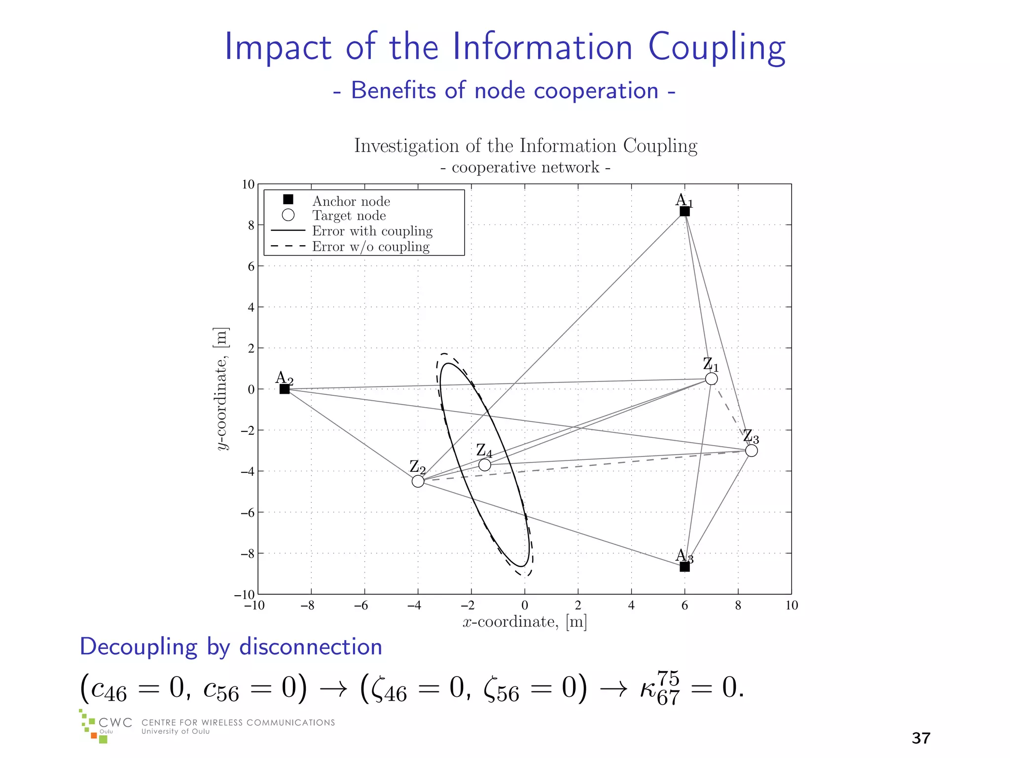Impact of the Information Coupling
                                                - Beneﬁts of node cooperation -

                                                  Investigation of the Information Coupling
                                                                  - cooperative network -
                               10
                                            Anchor node                                         A1
                                            Target node
                                8           Error with coupling
                                            Error w/o coupling
                                6


                                4
           y-coordinate, [m]




                                2
                                                                                                     Z1
                                      A2
                                0


                               −2                                                                             Z3
                                                                         Z4
                               −4                          Z2

                               −6


                               −8                                                               A3

                               −10
                                −10        −8     −6       −4       −2        0     2       4   6         8        10
                                                                    x-coordinate, [m]
Decoupling by disconnection
(c46 = 0, c56 = 0) → (ζ46 = 0, ζ56 = 0) → κ75 = 0.
                                           67
                                                                                                                        37
 