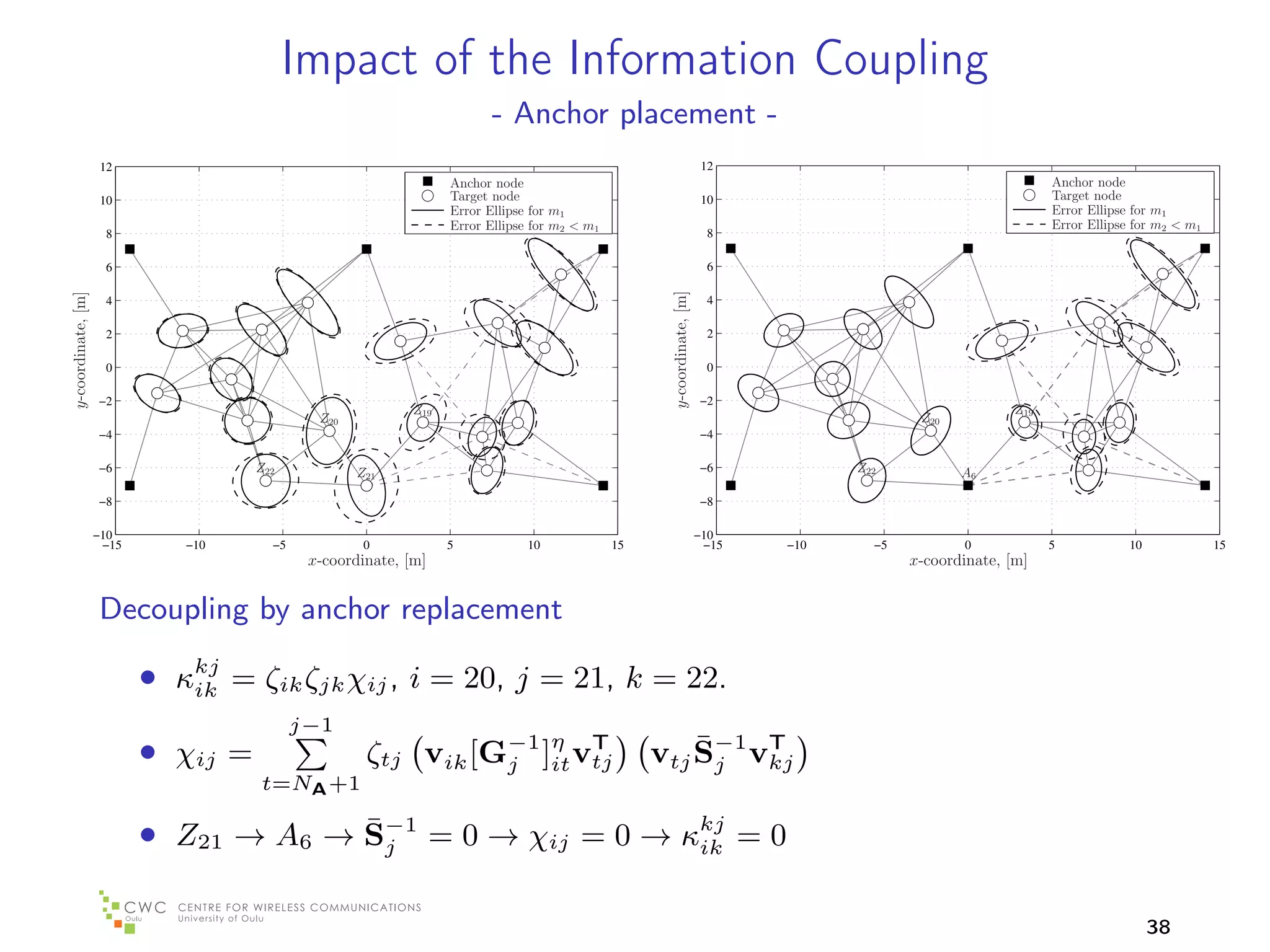 Impact of the Information Coupling
                                    De-coupling via Anchor Nodes
                                                                             - Anchor placement -
                                            - cooperative network -
                    12                                                                                                      12
                                                                      Anchor node                                                                                    Anchor node
                    10                                                Target node                                           10                                       Target node
                                                                      Error Ellipse for m1                                                                           Error Ellipse for m1
                                                                      Error Ellipse for m2 < m1                                                                      Error Ellipse for m2 < m1
                     8                                                                                                       8

                     6                                                                                                       6




                                                                                                        y-coordinate, [m]
y-coordinate, [m]




                     4                                                                                                       4

                     2                                                                                                       2

                     0                                                                                                       0

                    −2                                                                                                      −2
                                                              Z19                                                                                              Z19
                                                Z20                                                                                              Z20
                    −4                                                                                                      −4

                    −6               Z22              Z21                                                                   −6           Z22           A6

                    −8                                                                                                      −8

                    −10                                                                                                     −10
                     −15      −10      −5              0            5              10             15                         −15   −10     −5          0             5            10             15
                                              x-coordinate, [m]                                                                                 x-coordinate, [m]


                    Decoupling by anchor replacement

                           • κkj = ζik ζjk χij , i = 20, j = 21, k = 22.
                              ik
                                            j−1
                           • χij =                     ζtj vik [G−1 ]η vtj
                                                                        T                                  ¯
                                                                                                       vtj S−1 vkj
                                                                                                                T
                                                                 j   it                                      j
                                     t=NA +1

                                        ¯
                           • Z21 → A6 → S−1 = 0 → χij = 0 → κkj = 0
                                          j                  ik


                                                                                                                                                                                       38
 