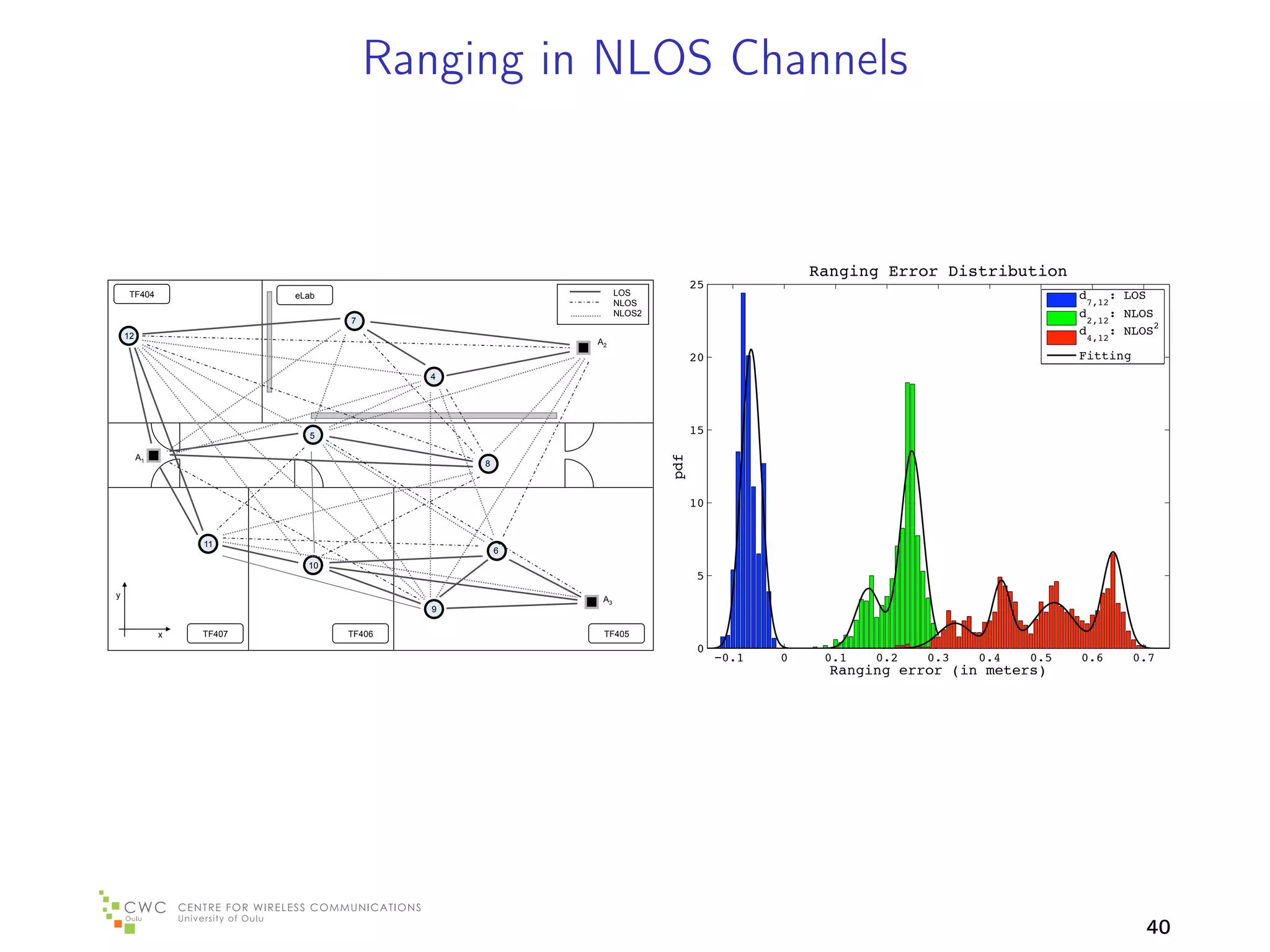 Ranging in NLOS Channels



                                                                                         Ranging Error Distribution
                                                                         25
     TF404                eLab                             LOS                                                          d    : LOS
                                                           NLOS                                                          7,12
                                                           NLOS2                                                        d    : NLOS
                                 7                                                                                       2,12
                                                                                                                                   2
    12
                                                                                                                        d4,12: NLOS
                                                     A2
                                                                         20                                             Fitting
                                         4




                             5
                                                                         15

         A1




                                                                   pdf
                                             8



                                                                         10


                  11
                                                 6
                            10
                                                                         5
y                                                     A3
                                         9

              x   TF407          TF406                TF405
                                                                         0
                                                                              −0.1   0    0.1   0.2   0.3   0.4   0.5   0.6       0.7
                                                                                           Ranging error (in meters)




                                                                                                                                   40
 
