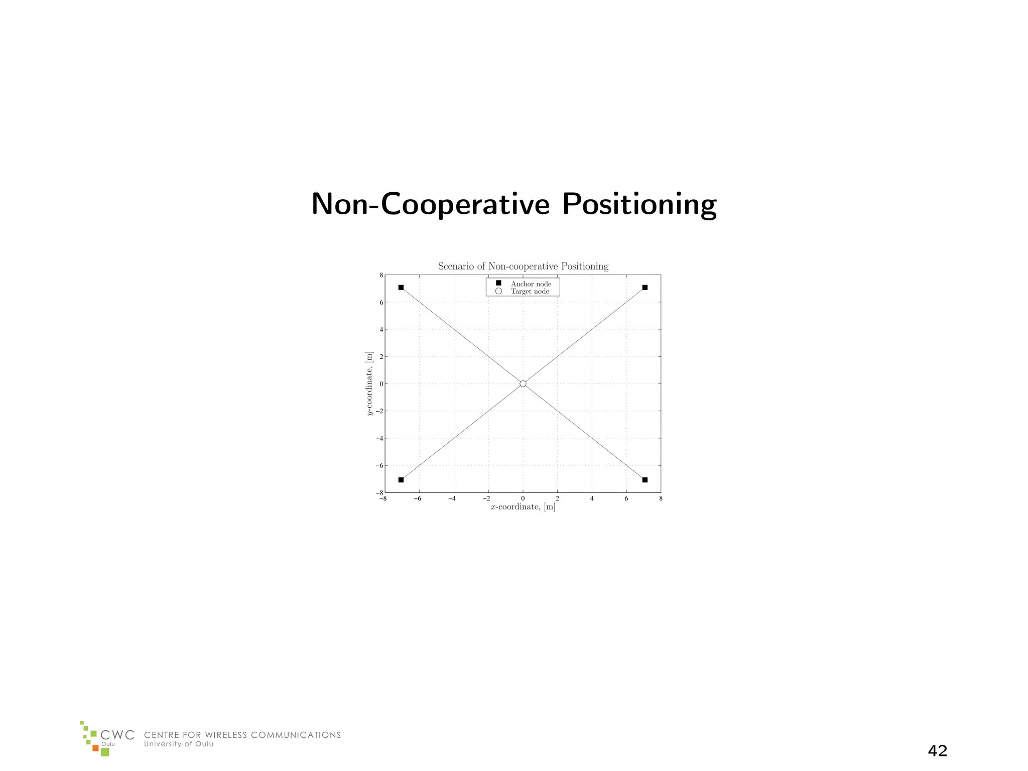 Non-Cooperative Positioning
                                  Scenario of Non-cooperative Positioning
                        8
                                                      Anchor node
                                                      Target node
                        6


                        4




   y-coordinate, [m]
                        2



                        0


                       −2



                       −4



                       −6



                       −8
                        −8   −6     −4      −2          0            2   4   6   8
                                                 x-coordinate, [m]




                                                                                     42
 