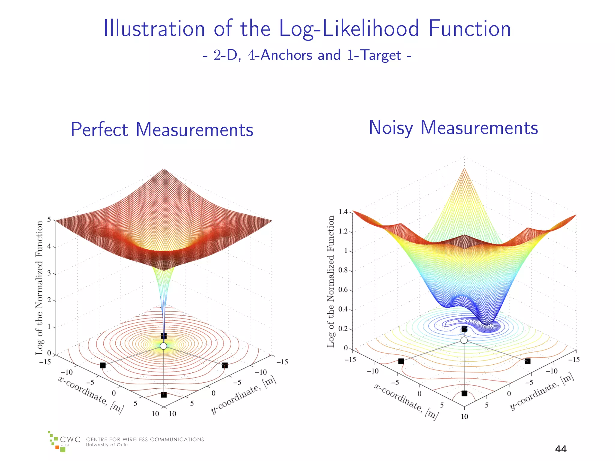 Illustration of the Log-Likelihood Function
              - 2-D, 4-Anchors and 1-Target -




Perfect Measurements                  Noisy Measurements




                                                           44
 