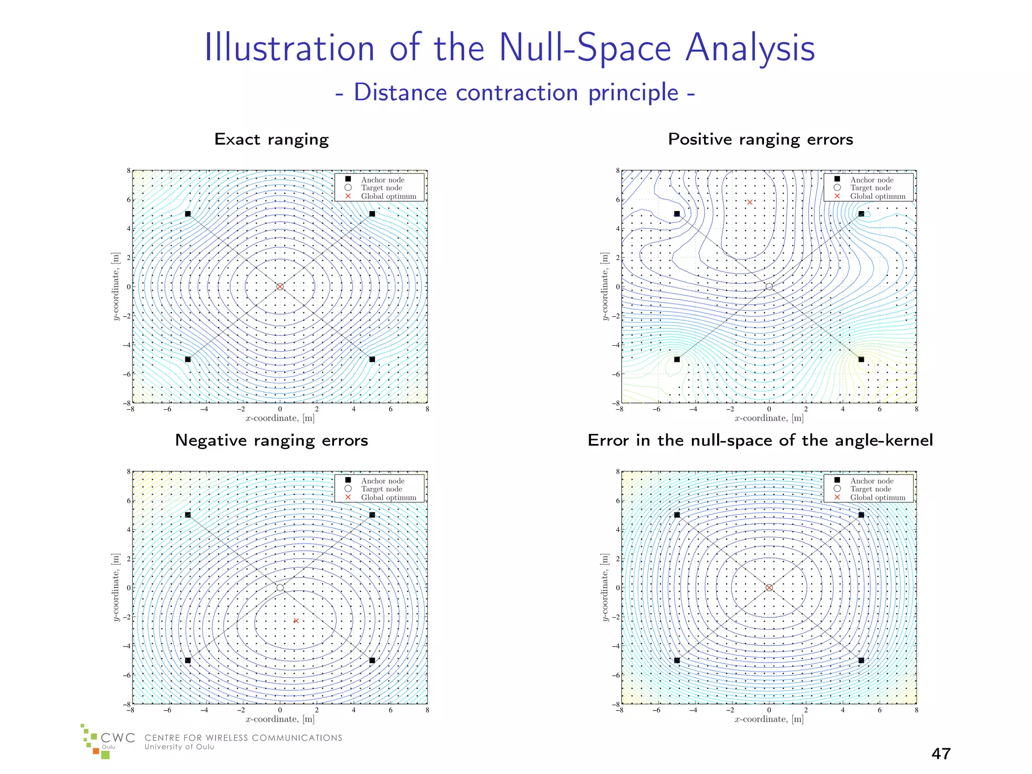 Illustration of the Null-Space Analysis
                                                                      - Distance contraction principle -
                                       Exact ranging                                                                            Positive ranging errors
                     8                                                                                                8
                                                                           Anchor node                                                                                  Anchor node
                                                                           Target node                                                                                  Target node
                     6                                                     Global optimum                             6                                                 Global optimum



                     4                                                                                                4
y-coordinate, [m]




                                                                                                 y-coordinate, [m]
                     2                                                                                                2



                     0                                                                                                0



                    −2                                                                                               −2



                    −4                                                                                               −4



                    −6                                                                                               −6



                    −8                                                                                               −8
                     −8   −6      −4     −2          0            2    4         6          8                         −8   −6     −4   −2          0            2   4         6          8
                                              x-coordinate, [m]                                                                             x-coordinate, [m]

                               Negative ranging errors                                          Error in the null-space of the angle-kernel
                     8                                                                                                8
                                                                           Anchor node                                                                                  Anchor node
                                                                           Target node                                                                                  Target node
                     6                                                     Global optimum                             6                                                 Global optimum



                     4                                                                                                4
y-coordinate, [m]




                                                                                                 y-coordinate, [m]
                     2                                                                                                2



                     0                                                                                                0



                    −2                                                                                               −2


                    −4                                                                                               −4



                    −6                                                                                               −6



                    −8                                                                                               −8
                     −8   −6      −4     −2          0            2    4         6          8                         −8   −6     −4   −2          0            2   4         6          8
                                              x-coordinate, [m]                                                                             x-coordinate, [m]


                                                                                                                                                                                             47
 