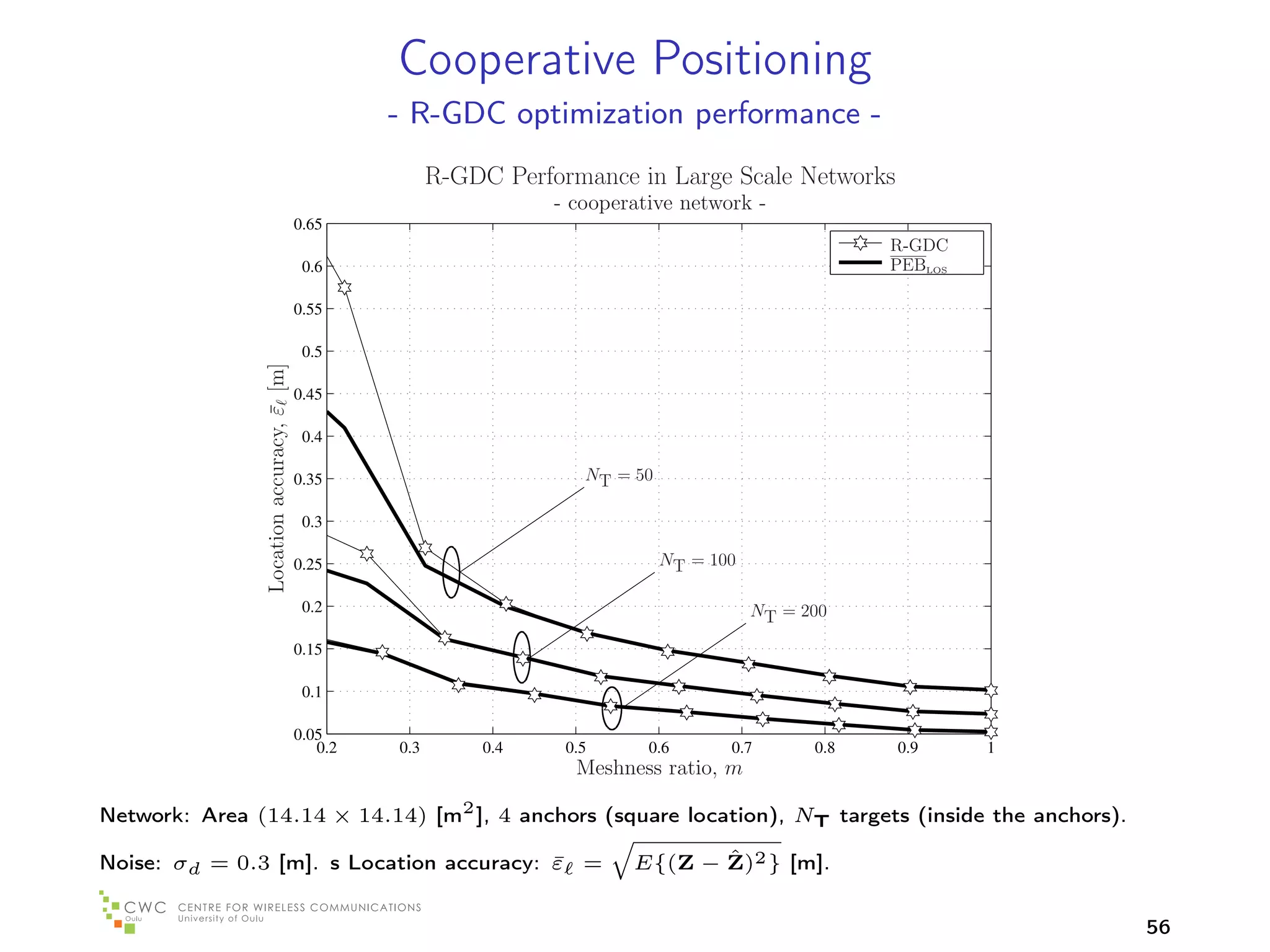 Cooperative Positioning
                                                    - R-GDC optimization performance -
                                                          R-GDC Performance in Large Scale Networks
                                                                     - cooperative network -
                                           0.65
                                                                                                         R-GDC
                                            0.6                                                          PEBLOS

                                           0.55

                                            0.5
                Location accuracy, ε [m]




                                           0.45
                                   ¯




                                            0.4

                                           0.35                         NT = 50

                                            0.3

                                           0.25                                   NT = 100

                                            0.2                                              NT = 200

                                           0.15

                                            0.1

                                           0.05
                                              0.2   0.3        0.4    0.5      0.6       0.7       0.8   0.9      1
                                                                       Meshness ratio, m

Network: Area (14.14 × 14.14) [m2 ], 4 anchors (square location), NT targets (inside the anchors).

Noise: σd = 0.3 [m]. s Location accuracy: ε =
                                          ¯                                         ˆ
                                                                             E{(Z − Z)2 } [m].


                                                                                                                      56
 