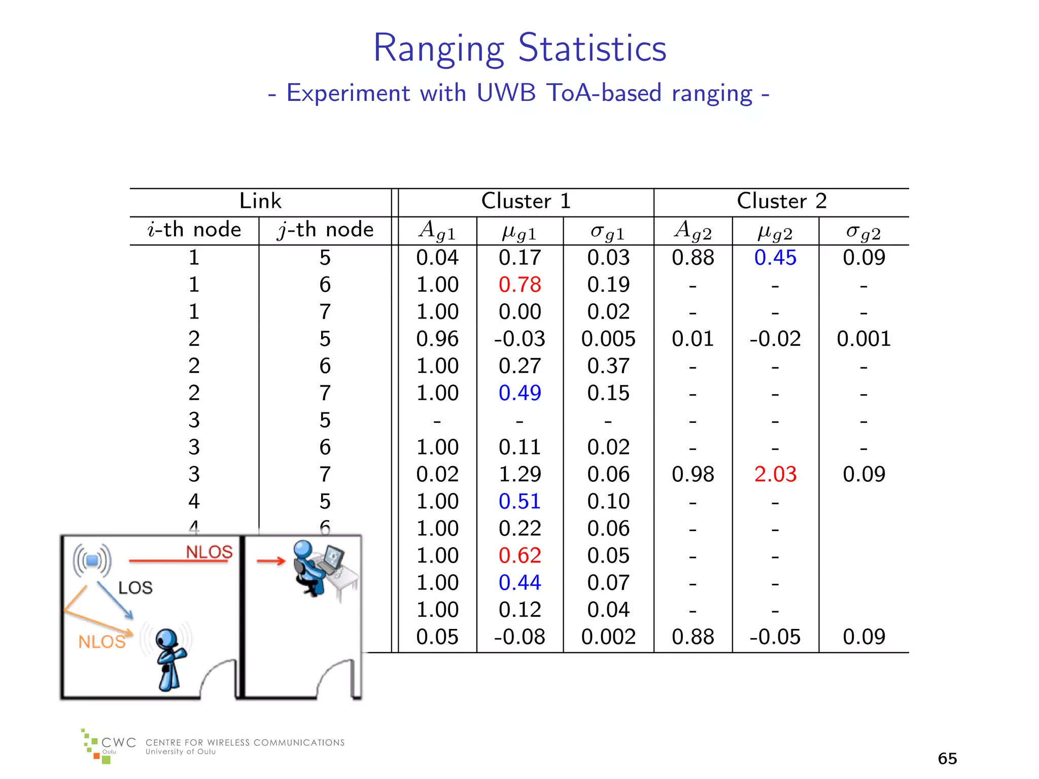 Ranging Statistics
           - Experiment with UWB ToA-based ranging -



         Link                   Cluster 1                Cluster 2
i-th node    j-th node   Ag1      µg1      σg1    Ag2      µg2      σg2
    1            5       0.04    0.17     0.03    0.88    0.45     0.09
    1            6       1.00    0.78     0.19      -       -        -
    1            7       1.00    0.00     0.02      -       -        -
    2            5       0.96    -0.03    0.005   0.01    -0.02    0.001
    2            6       1.00    0.27     0.37      -       -        -
    2            7       1.00    0.49     0.15      -       -        -
    3            5         -       -        -       -       -        -
    3            6       1.00    0.11     0.02      -       -        -
    3            7       0.02    1.29     0.06    0.98    2.03     0.09
    4            5       1.00    0.51     0.10      -       -
    4            6       1.00    0.22     0.06      -       -
    4            7       1.00    0.62     0.05      -       -
    5            6       1.00    0.44     0.07      -       -
    5            7       1.00    0.12     0.04      -       -
    6            7       0.05    -0.08    0.002   0.88    -0.05    0.09




                                                                           65
 